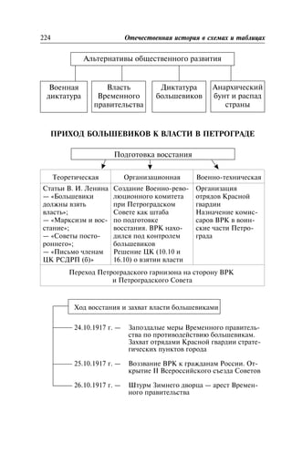 224 Îòå÷åñòâåííàÿ èñòîðèÿ â ñõåìàõ è òàáëèöàõ
Àëüòåðíàòèâû îáùåñòâåííîãî ðàçâèòèÿ
Âîåííàÿ
äèêòàòóðà
Âëàñòü
Âðåìåííîãî
ïðàâèòåëüñòâà
Äèêòàòóðà
áîëüøåâèêîâ
Àíàðõè÷åñêèé
áóíò è ðàñïàä
ñòðàíû
ÏÐÈÕÎÄ ÁÎËÜØÅÂÈÊÎÂ Ê ÂËÀÑÒÈ Â ÏÅÒÐÎÃÐÀÄÅ
Ïîäãîòîâêà âîññòàíèÿ
Òåîðåòè÷åñêàÿ Îðãàíèçàöèîííàÿ Âîåííî-òåõíè÷åñêàÿ
Ñòàòüè Â. È. Ëåíèíà
— «Áîëüøåâèêè
äîëæíû âçÿòü
âëàñòü»;
— «Ìàðêñèçì è âîñ-
ñòàíèå»;
— «Ñîâåòû ïîñòî-
ðîííåãî»;
— «Ïèñüìî ÷ëåíàì
ÖÊ ÐÑÄÐÏ (á)»
Ñîçäàíèå Âîåííî-ðåâî-
ëþöèîííîãî êîìèòåòà
ïðè Ïåòðîãðàäñêîì
Ñîâåòå êàê øòàáà
ïî ïîäãîòîâêå
âîññòàíèÿ. ÂÐÊ íàõî-
äèëñÿ ïîä êîíòðîëåì
áîëüøåâèêîâ
Ðåøåíèå ÖÊ (10.10 è
16.10) î âçÿòèè âëàñòè
Îðãàíèçàöèÿ
îòðÿäîâ Êðàñíîé
ãâàðäèè
Íàçíà÷åíèå êîìèñ-
ñàðîâ ÂÐÊ â âîèí-
ñêèå ÷àñòè Ïåòðî-
ãðàäà
Ïåðåõîä Ïåòðîãðàäñêîãî ãàðíèçîíà íà ñòîðîíó ÂÐÊ
è Ïåòðîãðàäñêîãî Ñîâåòà
Õîä âîññòàíèÿ è çàõâàò âëàñòè áîëüøåâèêàìè
24.10.1917 ã. — Çàïîçäàëûå ìåðû Âðåìåííîãî ïðàâèòåëü-
ñòâà ïî ïðîòèâîäåéñòâèþ áîëüøåâèêàì.
Çàõâàò îòðÿäàìè Êðàñíîé ãâàðäèè ñòðàòå-
ãè÷åñêèõ ïóíêòîâ ãîðîäà
25.10.1917 ã. — Âîççâàíèå ÂÐÊ ê ãðàæäàíàì Ðîññèè. Îò-
êðûòèå II Âñåðîññèéñêîãî ñúåçäà Ñîâåòîâ
26.10.1917 ã. — Øòóðì Çèìíåãî äâîðöà — àðåñò Âðåìåí-
íîãî ïðàâèòåëüñòâà
 