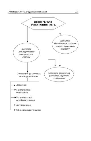 ÎÊÒßÁÐÜÑÊÀß
ÐÅÂÎËÞÖÈß 1917 ã.
Ðåâîëþöèè 1917 ã. è Ãðàæäàíñêàÿ âîéíà 225
Ñëîæíîå
ìíîãîóðîâíåâîå
èñòîðè÷åñêîå
ÿâëåíèå
Ïîïûòêà
áîëüøåâèêîâ ñîçäàòü
íîâóþ ñîöèàëüíóþ
ñèñòåìó
Îãðîìíîå âëèÿíèå íà
ðàçâèòèå ìèðîâîãî
ñîîáùåñòâà
Àãðàðíàÿ
Ïðîëåòàðñêî-
áåäíÿöêàÿ
Íàöèîíàëüíî-
îñâîáîäèòåëüíàÿ
Àíòèâîåííàÿ
Îáùåäåìîêðàòè÷åñêàÿ
Ñî÷åòàíèå ðàçëè÷íûõ
òèïîâ ðåâîëþöèè
 