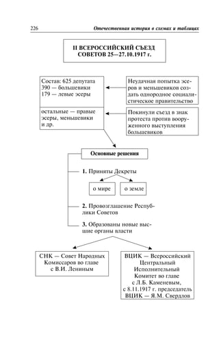 II ÂÑÅÐÎÑÑÈÉÑÊÈÉ ÑÚÅÇÄ
ÑÎÂÅÒÎÂ 25—27.10.1917 ã.
II Âñåðîññèéñêèé ñúåçä Ñîâåòîâ 25—27.10.1917 ã.
226 Îòå÷åñòâåííàÿ èñòîðèÿ â ñõåìàõ è òàáëèöàõ
Ñîñòàâ: 625 äåïóòàòà
390 — áîëüøåâèêè
179 — ëåâûå ýñåðû
îñòàëüíûå — ïðàâûå
ýñåðû, ìåíüøåâèêè
è äð.
Íåóäà÷íàÿ ïîïûòêà ýñå-
ðîâ è ìåíüøåâèêîâ ñîç-
äàòü îäíîðîäíîå ñîöèàëè-
ñòè÷åñêîå ïðàâèòåëüñòâî
Ïîêèíóëè ñúåçä â çíàê
ïðîòåñòà ïðîòèâ âîîðó-
æåííîãî âûñòóïëåíèÿ
áîëüøåâèêîâ
Îñíîâíûå ðåøåíèÿ
1. Ïðèíÿòû Äåêðåòû
î ìèðå î çåìëå
2. Ïðîâîçãëàøåíèå Ðåñïóá-
ëèêè Ñîâåòîâ
3. Îáðàçîâàíû íîâûå âûñ-
øèå îðãàíû âëàñòè
ÑÍÊ — Ñîâåò Íàðîäíûõ
Êîìèññàðîâ âî ãëàâå
ñ Â.È. Ëåíèíûì
ÂÖÈÊ — Âñåðîññèéñêèé
Öåíòðàëüíûé
Èñïîëíèòåëüíûé
Êîìèòåò âî ãëàâå
ñ Ë.Á. Êàìåíåâûì,
ñ 8.11.1917 ã. ïðåäñåäàòåëü
ÂÖÈÊ — ß.Ì. Ñâåðäëîâ
 