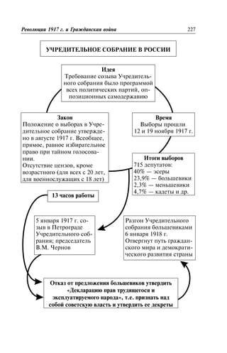 Ó×ÐÅÄÈÒÅËÜÍÎÅ ÑÎÁÐÀÍÈÅ Â ÐÎÑÑÈÈ
Ðåâîëþöèè 1917 ã. è Ãðàæäàíñêàÿ âîéíà 227
Èäåÿ
Òðåáîâàíèå ñîçûâà Ó÷ðåäèòåëü-
íîãî ñîáðàíèÿ áûëî ïðîãðàììîé
âñåõ ïîëèòè÷åñêèõ ïàðòèé, îï-
ïîçèöèîííûõ ñàìîäåðæàâèþ
Çàêîí
Ïîëîæåíèå î âûáîðàõ â Ó÷ðå-
äèòåëüíîå ñîáðàíèå óòâåðæäå-
íî â àâãóñòå 1917 ã. Âñåîáùåå,
ïðÿìîå, ðàâíîå èçáèðàòåëüíîå
ïðàâî ïðè òàéíîì ãîëîñîâà-
íèè.
Îòñóòñòâèå öåíçîâ, êðîìå
âîçðàñòíîãî (äëÿ âñåõ ñ 20 ëåò,
äëÿ âîåííîñëóæàùèõ ñ 18 ëåò)
Âðåìÿ
Âûáîðû ïðîøëè
12 è 19 íîÿáðÿ 1917 ã.
Èòîãè âûáîðîâ
715 äåïóòàòîâ:
40% — ýñåðû
23,9% — áîëüøåâèêè
2,3% — ìåíüøåâèêè
4,7% — êàäåòû è äð.
13 ÷àñîâ ðàáîòû
5 ÿíâàðÿ 1917 ã. ñî-
çûâ â Ïåòðîãðàäå
Ó÷ðåäèòåëüíîãî ñîá-
ðàíèÿ; ïðåäñåäàòåëü
Â.Ì. ×åðíîâ
Ðàçãîí Ó÷ðåäèòåëüíîãî
ñîáðàíèÿ áîëüøåâèêàìè
6 ÿíâàðÿ 1918 ã.
Îòâåðãíóò ïóòü ãðàæäàí-
ñêîãî ìèðà è äåìîêðàòè-
÷åñêîãî ðàçâèòèÿ ñòðàíû
Îòêàç îò ïðåäëîæåíèÿ áîëüøåâèêîâ óòâåðäèòü
«Äåêëàðàöèþ ïðàâ òðóäÿùåãîñÿ è
ýêñïëóàòèðóåìîãî íàðîäà», ò.å. ïðèçíàòü íàä
ñîáîé ñîâåòñêóþ âëàñòü è óòâåðäèòü åå äåêðåòû
 