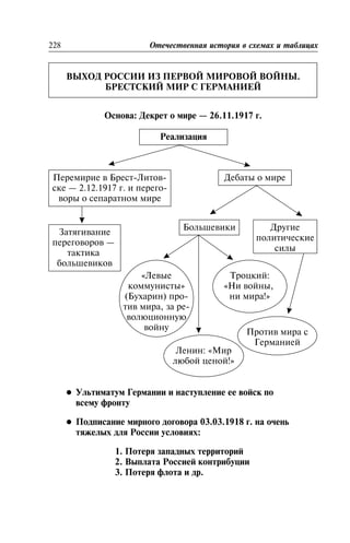 ÂÛÕÎÄ ÐÎÑÑÈÈ ÈÇ ÏÅÐÂÎÉ ÌÈÐÎÂÎÉ ÂÎÉÍÛ.
ÁÐÅÑÒÑÊÈÉ ÌÈÐ Ñ ÃÅÐÌÀÍÈÅÉ
Âûõîä Ðîññèè èç Ïåðâîé ìèðîâîé âîéíû. Áðåñòñêèé ìèð ñ
Ãåðìàíèåé
Îñíîâà: Äåêðåò î ìèðå — 26.11.1917 ã.
228 Îòå÷åñòâåííàÿ èñòîðèÿ â ñõåìàõ è òàáëèöàõ
Ðåàëèçàöèÿ
Ïåðåìèðèå â Áðåñò-Ëèòîâ-
ñêå — 2.12.1917 ã. è ïåðåãî-
âîðû î ñåïàðàòíîì ìèðå
Äåáàòû î ìèðå
Çàòÿãèâàíèå
ïåðåãîâîðîâ —
òàêòèêà
áîëüøåâèêîâ
Áîëüøåâèêè Äðóãèå
ïîëèòè÷åñêèå
ñèëû
«Ëåâûå
êîììóíèñòû»
(Áóõàðèí) ïðî-
òèâ ìèðà, çà ðå-
âîëþöèîííóþ
âîéíó
Òðîöêèé:
«Íè âîéíû,
íè ìèðà!»
Ïðîòèâ ìèðà ñ
Ãåðìàíèåé
Ëåíèí: «Ìèð
ëþáîé öåíîé!»
l Óëüòèìàòóì Ãåðìàíèè è íàñòóïëåíèå åå âîéñê ïî
âñåìó ôðîíòó
l Ïîäïèñàíèå ìèðíîãî äîãîâîðà 03.03.1918 ã. íà î÷åíü
òÿæåëûõ äëÿ Ðîññèè óñëîâèÿõ:
1. Ïîòåðÿ çàïàäíûõ òåððèòîðèé
2. Âûïëàòà Ðîññèåé êîíòðèáóöèè
3. Ïîòåðÿ ôëîòà è äð.
 