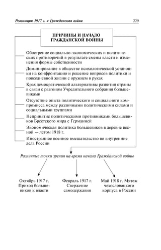 ÏÐÈ×ÈÍÛ È ÍÀ×ÀËÎ
ÃÐÀÆÄÀÍÑÊÎÉ ÂÎÉÍÛ
Îáîñòðåíèå ñîöèàëüíî-ýêîíîìè÷åñêèõ è ïîëèòè÷å-
ñêèõ ïðîòèâîðå÷èé â ðåçóëüòàòå ñìåíû âëàñòè è èçìå-
íåíèÿ ôîðìû ñîáñòâåííîñòè
Äîìèíèðîâàíèå â îáùåñòâå ïñèõîëîãè÷åñêîé óñòàíîâ-
êè íà êîíôðîíòàöèþ è ðåøåíèå âîïðîñîâ ïîëèòèêè è
ïîâñåäíåâíîé æèçíè ñ îðóæèåì â ðóêàõ
Êðàõ äåìîêðàòè÷åñêîé àëüòåðíàòèâû ðàçâèòèÿ ñòðàíû
â ñâÿçè ñ ðàçãîíîì Ó÷ðåäèòåëüíîãî ñîáðàíèÿ áîëüøå-
âèêàìè
Îòñóòñòâèå îïûòà ïîëèòè÷åñêîãî è ñîöèàëüíîãî êîì-
ïðîìèññà ìåæäó ðàçëè÷íûìè ïîëèòè÷åñêèìè ñèëàìè è
ñîöèàëüíûìè ãðóïïàìè
Íåïðèíÿòèå ïîëèòè÷åñêèìè ïðîòèâíèêàìè áîëüøåâè-
êîâ Áðåñòñêîãî ìèðà ñ Ãåðìàíèåé
Ýêîíîìè÷åñêàÿ ïîëèòèêà áîëüøåâèêîâ â äåðåâíå âåñ-
íîé — ëåòîì 1918 ã.
Èíîñòðàííîå âîåííîå âìåøàòåëüñòâî âî âíóòðåííèå
äåëà Ðîññèè
Ðàçëè÷íûå òî÷êè çðåíèÿ íà âðåìÿ íà÷àëà Ãðàæäàíñêîé âîéíû
Ðåâîëþöèè 1917 ã. è Ãðàæäàíñêàÿ âîéíà 229
Îêòÿáðü 1917 ã.
Ïðèõîä áîëüøå-
âèêîâ ê âëàñòè
Ôåâðàëü 1917 ã.
Ñâåðæåíèå
ñàìîäåðæàâèÿ
Ìàé 1918 ã. Ìÿòåæ
÷åõîñëîâàöêîãî
êîðïóñà â Ðîññèè
 