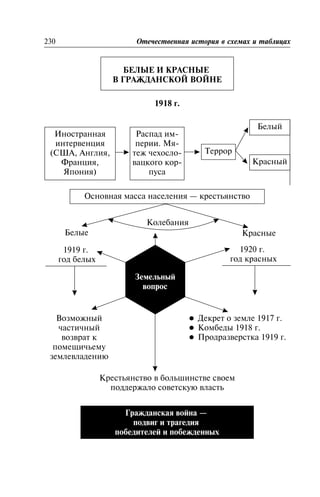 ÁÅËÛÅ È ÊÐÀÑÍÛÅ
Â ÃÐÀÆÄÀÍÑÊÎÉ ÂÎÉÍÅ
Áåëûå è êðàñíûå â Ãðàæäàíñêîé âîéíå
1918 ã.
230 Îòå÷åñòâåííàÿ èñòîðèÿ â ñõåìàõ è òàáëèöàõ
Èíîñòðàííàÿ
èíòåðâåíöèÿ
(ÑØÀ, Àíãëèÿ,
Ôðàíöèÿ,
ßïîíèÿ)
Ðàñïàä èì-
ïåðèè. Ìÿ-
òåæ ÷åõîñëî-
âàöêîãî êîð-
ïóñà
Òåððîð
Áåëûé
Êðàñíûé
Îñíîâíàÿ ìàññà íàñåëåíèÿ — êðåñòüÿíñòâî
Êîëåáàíèÿ
Áåëûå Êðàñíûå
1919 ã.
ãîä áåëûõ
1920 ã.
ãîä êðàñíûõ
Çåìåëüíûé
âîïðîñ
Âîçìîæíûé
÷àñòè÷íûé
âîçâðàò ê
ïîìåùè÷üåìó
çåìëåâëàäåíèþ
l Äåêðåò î çåìëå 1917 ã.
l Êîìáåäû 1918 ã.
l Ïðîäðàçâåðñòêà 1919 ã.
Êðåñòüÿíñòâî â áîëüøèíñòâå ñâîåì
ïîääåðæàëî ñîâåòñêóþ âëàñòü
Ãðàæäàíñêàÿ âîéíà —
ïîäâèã è òðàãåäèÿ
ïîáåäèòåëåé è ïîáåæäåííûõ
 