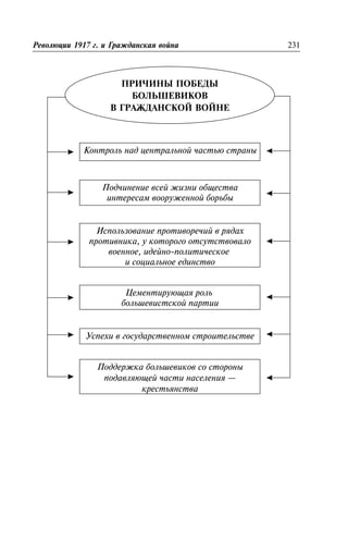Ðåâîëþöèè 1917 ã. è Ãðàæäàíñêàÿ âîéíà 231
ÏÐÈ×ÈÍÛ ÏÎÁÅÄÛ
ÁÎËÜØÅÂÈÊÎÂ
Â ÃÐÀÆÄÀÍÑÊÎÉ ÂÎÉÍÅ
Êîíòðîëü íàä öåíòðàëüíîé ÷àñòüþ ñòðàíû
Ïîä÷èíåíèå âñåé æèçíè îáùåñòâà
èíòåðåñàì âîîðóæåííîé áîðüáû
Èñïîëüçîâàíèå ïðîòèâîðå÷èé â ðÿäàõ
ïðîòèâíèêà, ó êîòîðîãî îòñóòñòâîâàëî
âîåííîå, èäåéíî-ïîëèòè÷åñêîå
è ñîöèàëüíîå åäèíñòâî
Öåìåíòèðóþùàÿ ðîëü
áîëüøåâèñòñêîé ïàðòèè
Óñïåõè â ãîñóäàðñòâåííîì ñòðîèòåëüñòâå
Ïîääåðæêà áîëüøåâèêîâ ñî ñòîðîíû
ïîäàâëÿþùåé ÷àñòè íàñåëåíèÿ —
êðåñòüÿíñòâà
 