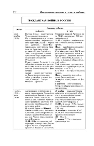ÃÐÀÆÄÀÍÑÊÀß ÂÎÉÍÀ Â ÐÎÑÑÈÈ
Ðåâîëþöèÿ 1917 ã. è Ãðàæäàíñêàÿ âîéíà
Ýòàïû
Îñíîâíûå ñîáûòèÿ
íà ôðîíòå â òûëó
Ìàé —
íîÿáðü
1918 ã.
Âîñòîê: 25 ìàÿ — âûñòóïëåíèå
×åõîñëîâàöêîãî êîðïóñà.
Þã — ôîðìèðîâàíèå è ïåðâûå
áîåâûå äåéñòâèÿ Äîáðîâîëü÷å-
ñêîé àðìèè (Êàëåäèí — Êîðíè-
ëîâ — Äåíèêèí) — çàõâàò Åêà-
òåðèíîäàðà, íàñòóïëåíèå Êðàñ-
íîâà íà Öàðèöûí, çàõâàò
êàçàêàìè Äóòîâà Îðåíáóðãà.
Çàïàä — íàðóøåíèå óñëîâèé
Áðåñòñêîãî ìèðà Ãåðìàíèåé,
îêêóïàöèÿ Áåññàðàáèè
Ðóìûíèåé.
Ñåâåð — äåñàíò Àíòàíòû. Ê ñåí-
òÿáðþ áîëüøåâèêè êîíòðîëèðó-
þò òîëüêî ÷åòâåðòü òåððèòîðèè
Ðîññèè. Ãëàâíûé ôðîíò — Âîñ-
òî÷íûé.
Àâãóñò — íà÷àëî íàñòóïëåíèÿ
íà Âîñòî÷íîì ôðîíòå, ñåí-
òÿáðü — îêòÿáðü — âçÿòû Êà-
çàíü, Ñèìáèðñê, Ñàìàðà.
Îáîðîíà Öàðèöûíà
Ñîçäàíèå Êðàñíîé Àðìèè: ê ëå-
òó ÐÊÊÀ íàñ÷èòûâàåò 300 òûñ.
äîáðîâîëüöåâ.
29.05 — ïåðåõîä ê ìîáèëèçàöè-
ÿì — îáÿçàòåëüíîìó íàáîðó â
àðìèþ.
Èþëü — âñåîáùàÿ âîèíñêàÿ ïî-
âèííîñòü (18—40 ëåò).
Ñåíòÿáðü — ñîçäàíèå ÐÂÑÐ, îï-
ðåäåëåíèå ñòðóêòóðû âîéñê è
òðè ôðîíòà: Ñåâåðíûé, Âîñòî÷-
íûé (ñ ëåòà 1918), Þæíûé, à
çàòåì è Çàïàäíûé îáîðîíèòåëü-
íûé ðàéîí.
Ìàé — ââåäåíèå ïðîäîâîëüñò-
âåííîé äèêòàòóðû (ïðîäîòðÿäû,
êîìáåäû — äî 2.12).
6—7 èþëÿ — âûñòóïëåíèÿ ëåâûõ
ýñåðîâ.
Èþëü — ðàññòðåë öàðñêîé ñå-
ìüè â Åêàòåðèíáóðãå.
30 àâãóñòà — ïîêóøåíèå íà Ëå-
íèíà.
5 ñåíòÿáðÿ — ïîñòàíîâëåíèå
ÑÍÊ îá «îáåñïå÷åíèè òûëà ïó-
òåì òåððîðà»
Íîÿáðü
1918 —
ìàðò
1919 ã.
Àêòèâèçàöèÿ èíòåðâåíöèè â
ñâÿçè ñ îêîí÷àíèåì Ïåðâîé ìè-
ðîâîé âîéíû. Áîðüáà ñ èíòåð-
âåíòàìè, íà÷àëî âûâîäà èõ
âîéñê ñ þãà Óêðàèíû. Óñòàíîâ-
ëåíèå ñîâåòñêîé âëàñòè íà òåð-
ðèòîðèÿõ, îñâîáîæäåííûõ îò
íåìåöêèõ âîéñê.
Îñíîâíîé ôðîíò — Þæíûé.
ßíâàðü — ïîáåäà íàä âîéñêàìè
Êðàñíîâà, Äîíñêàÿ àðìèÿ âëè-
âàåòñÿ â ñîñòàâ Âîîðóæåííûõ
ñèë þãà Ðîññèè ïîä êîìàíäîâà-
íèåì Äåíèêèíà.
18.11.1918 ã. — êîë÷àêîâñêèé
ïåðåâîðîò — ñâåðæåíèå Äèðåê-
òîðèè. Êîë÷àê — âåðõîâíûé
ïðàâèòåëü Ðîññèè è ãëàâêîâåðõ
30 íîÿáðÿ — ñîçäàíèå Ñîâåòà
ðàáî÷åé è êðåñòüÿíñêîé îáîðî-
íû — ÷ðåçâû÷àéíîãî ïðàâè-
òåëüñòâåííîãî îðãàíà.
ÐÂÑÐ ïîä÷èíÿåòñÿ íåïîñðåäñò-
âåííî Ñîâåòó îáîðîíû è
ÂÖÈÊ. Ê êîíöó 1919 ã. ÷èñëåí-
íîñòü Êðàñíîé Àðìèè — îêîëî
1500 òûñ.
10 äåêàáðÿ — ïðèíÿòèå ÊÇîÒ
ÐÑÔÑÐ è ââåäåíèå âñåîáùåé
òðóäîâîé ïîâèííîñòè
(16—50 ëåò).
11 ÿíâàðÿ 1919 ã. — ââåäåíèå
ïðîäðàçâåðñòêè
232 Îòå÷åñòâåííàÿ èñòîðèÿ â ñõåìàõ è òàáëèöàõ
 