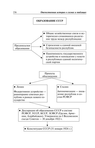 ÎÁÐÀÇÎÂÀÍÈÅ ÑÑÑÐ
Îáðàçîâàíèå ÑÑÑÐ
236 Îòå÷åñòâåííàÿ èñòîðèÿ â ñõåìàõ è òàáëèöàõ
Ïðåäïîñûëêè
îáðàçîâàíèÿ
l Îáùèå õîçÿéñòâåííûå ñâÿçè è èñ-
òîðè÷åñêè ñëîæèâøååñÿ ðàçäåëå-
íèå òðóäà ìåæäó ðåñïóáëèêàìè
l Ñòðåìëåíèå ê åäèíîé âíåøíåé
áåçîïàñíîñòè ðåñïóáëèê
l Îäíîòèïíîñòü ãîñóäàðñòâåííîãî
óñòðîéñòâà è íàõîæäåíèå ó âëàñòè
â ðåñïóáëèêàõ åäèíîé ïîëèòè÷å-
ñêîé ïàðòèè
Ïðîåêòû
îáúåäèíåíèÿ
l Ëåíèí
Ôåäåðàòèâíîå óñòðîéñòâî —
ðàâíîïðàâèå ñîþçíûõ ðåñ-
ïóáëèê â ðàìêàõ íîâîãî ãî-
ñóäàðñòâà
l Ñòàëèí
Àâòîíîìèçàöèÿ — âõîæ-
äåíèå ðåñïóáëèê â ñî-
ñòàâ ÐÑÔÑÐ
l Äåêëàðàöèÿ îá îáðàçîâàíèè ÑÑÑÐ â ñîñòàâå
ÐÑÔÑÐ, ÓÑÑÐ, ÁÑÑÐ, ÇÑÔÑÐ (Ãðóçèÿ, Àðìå-
íèÿ, Àçåðáàéäæàí). Óòâåðæäåíà íà I Âñåñîþçíîì
ñúåçäå Ñîâåòîâ — 30 äåêàáðÿ 1922 ã.
l Êîíñòèòóöèÿ ÑÑÑÐ (31 ÿíâàðÿ 1924 ã.)
 
