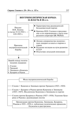 ÂÍÓÒÐÈÏÎËÈÒÈ×ÅÑÊÀß ÁÎÐÜÁÀ
ÇÀ ÂËÀÑÒÜ Â 20-å ãã.
Ñòðàíà Ñîâåòîâ â 20—30-å ãã. XX â. 237
Ïèñüìî
Â.È. Ëåíèíà
ê ñúåçäó 23.12.1922 ã. —
4.01.1923 ã.
l Õàðàêòåðèñòèêà ðóêîâîäèòåëåé
áîëüøåâèñòñêîé ïàðòèè
l Êðèòèêà È.Â. Ñòàëèíà è ïðåäëîæå-
íèå î åãî ïåðåìåùåíèè ñ ïîñòà ãåíå-
ðàëüíîãî ñåêðåòàðÿ ÖÊ ÐÊÏ(á)
Ïðè÷èíû
âíóòðèïîëèòè÷åñêîé
áîðüáû
l Ëè÷íîå ñîïåðíè÷åñòâî ïîëèòè÷å-
ñêèõ ëèäåðîâ çà âëàñòü â ïàðòèè è
ñòðàíå
l Ðàçëè÷èå âçãëÿäîâ íà ïóòè ðàçâèòèÿ
ÑÑÑÐ
l Îòñóòñòâèå ëåãàëüíîé îïïîçèöèè
Áîðüáà ìåæäó ïîëèòè-
÷åñêèìè ëèäåðàìè:
1. Ñòàëèí
2. Òðîöêèé
3. Çèíîâüåâ è Êàìåíåâ
4. Áóõàðèí è Ðûêîâ
Ôàçû âíóòðèïîëèòè÷åñêîé áîðüáû
Ñòàëèí + Êàìåíåâ è Çèíîâüåâ ïðîòèâ Òðîöêîãî (1923—1925)
Ñòàëèí + Áóõàðèí è Ðûêîâ ïðîòèâ Êàìåíåâà è Çèíîâüåâà
(1925—1927). Èñêëþ÷åíèå Êàìåíåâà è Çèíîâüåâà èç ïàðòèè
Ñòàëèí ïðîòèâ Áóõàðèíà è Ðûêîâà (1927—1930). Óäàëåíèå Áóõà-
ðèíà è Ðûêîâà ñ ðóêîâîäÿùèõ ïîñòîâ
Îðãàíèçàöèÿ ïðîòèâ Êàìåíåâà, Çèíîâüåâà, Áóõàðèíà,
Ðûêîâà â 1935—1938 ãã. ïóáëè÷íûõ ïîëèòè÷åñêèõ ïðîöåññîâ.
Îñóæäåíû è ðàññòðåëÿíû
 