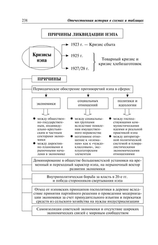 ÏÐÈ×ÈÍÛ ËÈÊÂÈÄÀÖÈÈ ÍÝÏÀ
Ïðè÷èíû ëèêâèäàöèè íýïà
238 Îòå÷åñòâåííàÿ èñòîðèÿ â ñõåìàõ è òàáëèöàõ
1923 ã. — Êðèçèñ ñáûòà
Êðèçèñû
íýïà
1925 ã.
1927/28 ã.
Òîâàðíûé êðèçèñ è
êðèçèñ õëåáîçàãîòîâîê
⎫
⎬
⎭
ÏÐÈ×ÈÍÛ
Ïåðèîäè÷åñêîå îáîñòðåíèå ïðîòèâîðå÷èé íýïà â ñôåðàõ:
ýêîíîìèêè
l ìåæäó îáùåñòâåí-
íî-ãîñóäàðñòâåí-
íûì, èíäèâèäó-
àëüíî-êðåñòüÿí-
ñêèì è ÷àñòíûì
ñåêòîðàìè ýêîíî-
ìèêè
l ìåæäó äèðåêòèâ-
íî-ïëàíîâûìè è
ðûíî÷íûìè íà÷à-
ëàìè â ýêîíîìèêå
l ìåæäó ãîñïîä-
ñòâóþùèìè êîì-
ìóíèñòè÷åñêèìè
èäåÿìè è ðåàëüíîé
ïðàêòèêîé íýïà
l ìåæäó àâòîðèòàð-
íîé ïîëèòè÷åñêîé
ñèñòåìîé è ïëþðà-
ëèñòè÷åñêèìè
ýêîíîìè÷åñêèìè
îòíîøåíèÿìè
l ìåæäó ñîöèàëüíû-
ìè ãðóïïàìè
âñëåäñòâèå ïîÿâëå-
íèÿ èìóùåñòâåí-
íîãî íåðàâåíñòâà
l íåãàòèâíîå îòíî-
øåíèå ê «íýïìà-
íàì» êàê ê «÷óæäî-
êëàññîâûì», ýêñ-
ïëóàòàòîðñêèì
ýëåìåíòàì
ñîöèàëüíûõ
îòíîøåíèé
ïîëèòèêè è
èäåîëîãèè
Äîìèíèðîâàíèå â îáùåñòâå áîëüøåâèñòñêîé óñòàíîâêè íà âðå-
ìåííûé è ïåðåõîäíûé õàðàêòåð íýïà, íà íåðûíî÷íûé âåêòîð
ðàçâèòèÿ ýêîíîìèêè
Âíóòðèïîëèòè÷åñêàÿ áîðüáà çà âëàñòü â 20-å ãã.
è ïîáåäà ñòîðîííèêîâ ñâåðòûâàíèÿ íýïà
Îòõîä îò íýïîâñêèõ ïðèíöèïîâ ãîñïîëèòèêè â äåðåâíå âñëåä-
ñòâèå ïðèíÿòèÿ ïàðòèéíîãî ðåøåíèÿ î ïðîâåäåíèè ìîäåðíèçà-
öèè ýêîíîìèêè çà ñ÷åò ïðèíóäèòåëüíîãî èçúÿòèÿ è ïåðåêà÷êè
ñðåäñòâ èç ñåëüñêîãî õîçÿéñòâà íà íóæäû èíäóñòðèàëèçàöèè
Ñàìîèçîëÿöèÿ ñîâåòñêîé ýêîíîìèêè è îòñóòñòâèå øèðîêèõ
ýêîíîìè÷åñêèõ ñâÿçåé ñ ìèðîâûì ñîîáùåñòâîì
 