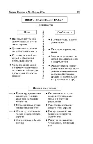 ÈÍÄÓÑÒÐÈÀËÈÇÀÖÈß Â ÑÑÑÐ
I—III ïÿòèëåòêè
Ñòðàíà Ñîâåòîâ â 20—30-å ãã. XX â. 239
Öåëè Îñîáåííîñòè
l Ïðåîäîëåíèå òåõíèêî-
ýêîíîìè÷åñêîé îòñòà-
ëîñòè ñòðàíû
l Äîñòèæåíèå ýêîíîìè-
÷åñêîé íåçàâèñèìîñòè
l Ñîçäàíèå ìîùíîé òÿ-
æåëîé è îáîðîííîé
ïðîìûøëåííîñòè
l Ôîðìèðîâàíèå ìàøèí-
íî-òåõíè÷åñêîé áàçû â
ñåëüñêîì õîçÿéñòâå äëÿ
ïðîâåäåíèÿ êîëëåêòè-
âèçàöèè
Ñòàëèíñêèéâàðèàíòìîäåðíèçàöèèñòðàíû
Èòîãè è ïîñëåäñòâèÿ
l Ðåêîíñòðóèðîâàíà ìà-
òåðèàëüíî-òåõíè÷å-
ñêàÿ áàçà íàðîäíîãî
õîçÿéñòâà
l Ñîçäàíû íîâûå îòðàñ-
ëè ïðîìûøëåííîñòè
l Äîñòèãíóòà ýêîíîìè-
÷åñêàÿ íåçàâèñèìîñòü
ñòðàíû
l Ëèêâèäèðîâàíà áåçðà-
áîòèöà
l Ñêëàäûâàíèå â ñòðàíå
àäìèíèñòðàòèâíî-êî-
ìàíäíîé ñèñòåìû
óïðàâëåíèÿ
l Óêðåïëåíèå îáîðîíî-
ñïîñîáíîñòè ñòðàíû
l Ñòèìóëèðîâàíèå ýêñ-
òåíñèâíîãî ðàçâèòèÿ
ýêîíîìèêè
l Ðàçâèòèå âíåýêîíîìè-
÷åñêèõ ôîðì ïðèíóæäå-
íèÿ
l Âûñîêèå òåìïû èíäóñò-
ðèàëèçàöèè
l Ñæàòûå èñòîðè÷åñêèå
ñðîêè
l Àêöåíò íà ðàçâèòèå òÿ-
æåëîé ïðîìûøëåííîñòè
â óùåðá ëåãêîé
l Îñóùåñòâëåíèå èíäóñò-
ðèàëèçàöèè çà ñ÷åò âíóò-
ðåííèõ èñòî÷íèêîâ íà-
êîïëåíèÿ (ïåðåêà÷êà
ñðåäñòâ èç äåðåâíè, çàé-
ìû ó íàñåëåíèÿ è äð.)
 