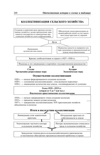 ÊÎËËÅÊÒÈÂÈÇÀÖÈß ÑÅËÜÑÊÎÃÎ ÕÎÇßÉÑÒÂÀ
Êîëëåêòèâèçàöèÿ ñåëüñêîãî õîçÿéñòâà
240 Îòå÷åñòâåííàÿ èñòîðèÿ â ñõåìàõ è òàáëèöàõ
Ñîçäàíèå â êîðîòêèé ñðîê êðóïíûõ êîëëåê-
òèâíûõ õîçÿéñòâ ñ öåëüþ ïðåîäîëåíèÿ çàâè-
ñèìîñòè ãîñóäàðñòâà îò åäèíîëè÷íûõ êðå-
ñòüÿíñêèõ õîçÿéñòâ â äåëå õëåáîçàãîòîâîê
Îáåñïå÷åíèå èíäóñòðèàëèçàöèè äå-
øåâîé ðàáî÷åé ñèëîé çà ñ÷åò ìàññî-
âîãî óõîäà êðåñòüÿí èç äåðåâíè
Öåëè
Ëèêâèäàöèÿ
êóëà÷åñòâà êàê êëàññà
Ïåðåêà÷êà ñðåäñòâ èç àãðàðíîãî ñåê-
òîðà ýêîíîìèêè â ïðîìûøëåííûé íà
íóæäû èíäóñòðèàëèçàöèè
Êðèçèñ õëåáîçàãîòîâîê â ñòðàíå â 1927—1928 ãã.
Ïîäõîäû ê åãî ëèêâèäàöèè â ïàðòèéíî-ãîñóäàðñòâåííîì ðóêîâîäñòâå
Èòîãè è ïîñëåäñòâèÿ êîëëåêòèâèçàöèè
Ñòàëèí
×ðåçâû÷àéíî ðåïðåññèâíûå ìåðû
Áóõàðèí
Ýêîíîìè÷åñêèå ìåðû
Îñóùåñòâëåíèå êîëëåêòèâèçàöèè
1928 ã. — íà÷àëî ôîðñèðîâàííîãî ñîçäàíèÿ êîëõîçîâ
1929 ã. — «ñïëîøíàÿ êîëëåêòèâèçàöèÿ», «ãîä âåëèêîãî ïåðåëîìà»
1930 ã. — ëèêâèäàöèÿ êóëà÷åñòâà êàê êëàññà, «ãîëîâîêðóæåíèå îò óñïåõîâ»
1934 ã. — íà÷àëî çàâåðøàþùåãî ýòàïà ñîçäàíèÿ êîëõîçîâ
1935 ã. — ïðèíÿòèå íîâîãî óñòàâà êîëõîçîâ
1937 ã. — çàâåðøåíèå êîëëåêòèâèçàöèè. 93% êðåñòüÿíñêèõ õîçÿéñòâ
îáúåäèíåíû â êîëõîçû
Ãîëîä 1932—1933 ãã.
(óìåðëè îò 5 äî 7 ìëí ÷åë.)
Ôàêòè÷åñêîå ïðèîñòàíîâëåíèå êîëëåêòèâèçàöèè
Çàìåäëåíèå òåìïîâ ðîñòà ñåëüñêîõîçÿéñòâåííîãî ïðîèçâîäñòâà
è ïîñòîÿííîå îáîñòðåíèå ïðîäîâîëüñòâåííîé ïðîáëåìû â ñòðàíå
Óíè÷òîæåíèå ÷àñòíîãî ñåêòîðà
â ñåëüñêîì õîçÿéñòâå
Ïîòåðÿ ýêîíîìè÷åñêèõ ñòèìóëîâ ê
òðóäó â ñåëüñêîì õîçÿéñòâå
Ëèêâèäàöèÿ ñëîÿ çàæèòî÷íûõ
êðåñòüÿí
Îò÷óæäåíèå êðåñòüÿí îò
ñîáñòâåííîñòè è çåìëè
 