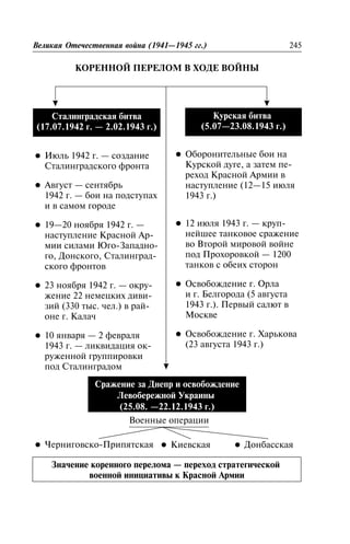 ÊÎÐÅÍÍÎÉ ÏÅÐÅËÎÌ Â ÕÎÄÅ ÂÎÉÍÛ
Âåëèêàÿ Îòå÷åñòâåííàÿ âîéíà (1941—1945 ãã.) 245
Ñòàëèíãðàäñêàÿ áèòâà
(17.07.1942 ã. — 2.02.1943 ã.)
Êóðñêàÿ áèòâà
(5.07—23.08.1943 ã.)
l Èþëü 1942 ã. — ñîçäàíèå
Ñòàëèíãðàäñêîãî ôðîíòà
l Àâãóñò — ñåíòÿáðü
1942 ã. — áîè íà ïîäñòóïàõ
è â ñàìîì ãîðîäå
l 19—20 íîÿáðÿ 1942 ã. —
íàñòóïëåíèå Êðàñíîé Àð-
ìèè ñèëàìè Þãî-Çàïàäíî-
ãî, Äîíñêîãî, Ñòàëèíãðàä-
ñêîãî ôðîíòîâ
l 23 íîÿáðÿ 1942 ã. — îêðó-
æåíèå 22 íåìåöêèõ äèâè-
çèé (330 òûñ. ÷åë.) â ðàé-
îíå ã. Êàëà÷
l 10 ÿíâàðÿ — 2 ôåâðàëÿ
1943 ã. — ëèêâèäàöèÿ îê-
ðóæåííîé ãðóïïèðîâêè
ïîä Ñòàëèíãðàäîì
l Îáîðîíèòåëüíûå áîè íà
Êóðñêîé äóãå, à çàòåì ïå-
ðåõîä Êðàñíîé Àðìèè â
íàñòóïëåíèå (12—15 èþëÿ
1943 ã.)
l 12 èþëÿ 1943 ã. — êðóï-
íåéøåå òàíêîâîå ñðàæåíèå
âî Âòîðîé ìèðîâîé âîéíå
ïîä Ïðîõîðîâêîé — 1200
òàíêîâ ñ îáåèõ ñòîðîí
l Îñâîáîæäåíèå ã. Îðëà
è ã. Áåëãîðîäà (5 àâãóñòà
1943 ã.). Ïåðâûé ñàëþò â
Ìîñêâå
l Îñâîáîæäåíèå ã. Õàðüêîâà
(23 àâãóñòà 1943 ã.)
Ñðàæåíèå çà Äíåïð è îñâîáîæäåíèå
Ëåâîáåðåæíîé Óêðàèíû
(25.08. —22.12.1943 ã.)
Âîåííûå îïåðàöèè
l ×åðíèãîâñêî-Ïðèïÿòñêàÿ l Êèåâñêàÿ l Äîíáàññêàÿ
Çíà÷åíèå êîðåííîãî ïåðåëîìà — ïåðåõîä ñòðàòåãè÷åñêîé
âîåííîé èíèöèàòèâû ê Êðàñíîé Àðìèè
 