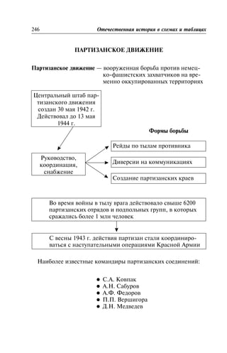 Ïàðòèçàíñêîå äâèæåíèå
ÏÀÐÒÈÇÀÍÑÊÎÅ ÄÂÈÆÅÍÈÅ
Ïàðòèçàíñêîå äâèæåíèå — âîîðóæåííàÿ áîðüáà ïðîòèâ íåìåö-
êî-ôàøèñòñêèõ çàõâàò÷èêîâ íà âðå-
ìåííî îêêóïèðîâàííûõ òåððèòîðèÿõ
246 Îòå÷åñòâåííàÿ èñòîðèÿ â ñõåìàõ è òàáëèöàõ
Öåíòðàëüíûé øòàá ïàð-
òèçàíñêîãî äâèæåíèÿ
ñîçäàí 30 ìàÿ 1942 ã.
Äåéñòâîâàë äî 13 ìàÿ
1944 ã.
Ðóêîâîäñòâî,
êîîðäèíàöèÿ,
ñíàáæåíèå
Ôîðìû áîðüáû
Ðåéäû ïî òûëàì ïðîòèâíèêà
Äèâåðñèè íà êîììóíèêàöèÿõ
Ñîçäàíèå ïàðòèçàíñêèõ êðàåâ
Âî âðåìÿ âîéíû â òûëó âðàãà äåéñòâîâàëî ñâûøå 6200
ïàðòèçàíñêèõ îòðÿäîâ è ïîäïîëüíûõ ãðóïï, â êîòîðûõ
ñðàæàëèñü áîëåå 1 ìëí ÷åëîâåê
Ñ âåñíû 1943 ã. äåéñòâèÿ ïàðòèçàí ñòàëè êîîðäèíèðî-
âàòüñÿ ñ íàñòóïàòåëüíûìè îïåðàöèÿìè Êðàñíîé Àðìèè
Íàèáîëåå èçâåñòíûå êîìàíäèðû ïàðòèçàíñêèõ ñîåäèíåíèé:
l Ñ.À. Êîâïàê
l À.Í. Ñàáóðîâ
l À.Ô. Ôåäîðîâ
l Ï.Ï. Âåðøèãîðà
l Ä.Í. Ìåäâåäåâ
 