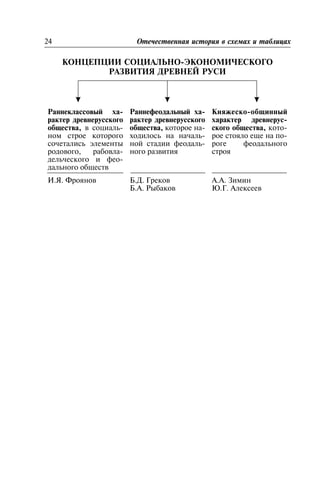 ÊÎÍÖÅÏÖÈÈ ÑÎÖÈÀËÜÍÎ-ÝÊÎÍÎÌÈ×ÅÑÊÎÃÎ
ÐÀÇÂÈÒÈß ÄÐÅÂÍÅÉ ÐÓÑÈ
Ðàííåêëàññîâûé õà-
ðàêòåð äðåâíåðóññêîãî
îáùåñòâà, â ñîöèàëü-
íîì ñòðîå êîòîðîãî
ñî÷åòàëèñü ýëåìåíòû
ðîäîâîãî, ðàáîâëà-
äåëü÷åñêîãî è ôåî-
äàëüíîãî îáùåñòâ
Ðàííåôåîäàëüíûé õà-
ðàêòåð äðåâíåðóññêîãî
îáùåñòâà, êîòîðîå íà-
õîäèëîñü íà íà÷àëü-
íîé ñòàäèè ôåîäàëü-
íîãî ðàçâèòèÿ
Êíÿæåñêî-îáùèííûé
õàðàêòåð äðåâíåðóñ-
ñêîãî îáùåñòâà, êîòî-
ðîå ñòîÿëî åùå íà ïî-
ðîãå ôåîäàëüíîãî
ñòðîÿ
È.ß. Ôðîÿíîâ Á.Ä. Ãðåêîâ
Á.À. Ðûáàêîâ
À.À. Çèìèí
Þ.Ã. Àëåêñååâ
24 Îòå÷åñòâåííàÿ èñòîðèÿ â ñõåìàõ è òàáëèöàõ
 
