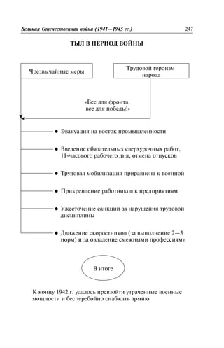 ÒÛË Â ÏÅÐÈÎÄ ÂÎÉÍÛ
Âåëèêàÿ Îòå÷åñòâåííàÿ âîéíà (1941—1945 ãã.) 247
×ðåçâû÷àéíûå ìåðû
Òðóäîâîé ãåðîèçì
íàðîäà
l Ýâàêóàöèÿ íà âîñòîê ïðîìûøëåííîñòè
l Ââåäåíèå îáÿçàòåëüíûõ ñâåðõóðî÷íûõ ðàáîò,
11-÷àñîâîãî ðàáî÷åãî äíÿ, îòìåíà îòïóñêîâ
l Òðóäîâàÿ ìîáèëèçàöèÿ ïðèðàâíåíà ê âîåííîé
l Ïðèêðåïëåíèå ðàáîòíèêîâ ê ïðåäïðèÿòèÿì
l Óæåñòî÷åíèå ñàíêöèé çà íàðóøåíèÿ òðóäîâîé
äèñöèïëèíû
l Äâèæåíèå ñêîðîñòíèêîâ (çà âûïîëíåíèå 2—3
íîðì) è çà îâëàäåíèå ñìåæíûìè ïðîôåññèÿìè
Ê êîíöó 1942 ã. óäàëîñü ïðåâçîéòè óòðà÷åííûå âîåííûå
ìîùíîñòè è áåñïåðåáîéíî ñíàáæàòü àðìèþ
Â èòîãå
«Âñå äëÿ ôðîíòà,
âñå äëÿ ïîáåäû!»
 