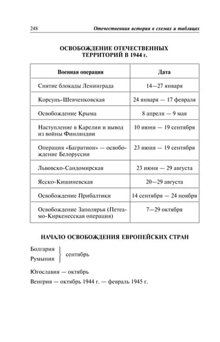 Îñâîáîæäåíèå îòå÷åñòâåííûõ òåððèòîðèé â 1944 ã.
ÎÑÂÎÁÎÆÄÅÍÈÅ ÎÒÅ×ÅÑÒÂÅÍÍÛÕ
ÒÅÐÐÈÒÎÐÈÉ Â 1944 ã.
Âîåííàÿ îïåðàöèÿ Äàòà
Ñíÿòèå áëîêàäû Ëåíèíãðàäà 14—27 ÿíâàðÿ
Êîðñóíü-Øåâ÷åíêîâñêàÿ 24 ÿíâàðÿ — 17 ôåâðàëÿ
Îñâîáîæäåíèå Êðûìà 8 àïðåëÿ — 9 ìàÿ
Íàñòóïëåíèå â Êàðåëèè è âûâîä
èç âîéíû Ôèíëÿíäèè
10 èþíÿ — 19 ñåíòÿáðÿ
Îïåðàöèÿ «Áàãðàòèîí» — îñâîáî-
æäåíèå Áåëîðóññèè
23 èþíÿ — 19 ñåíòÿáðÿ
Ëüâîâñêî-Ñàíäîìèðñêàÿ 23 èþíÿ — 29 àâãóñòà
ßññêî-Êèøèíåâñêàÿ 20—29 àâãóñòà
Îñâîáîæäåíèå Ïðèáàëòèêè 14 ñåíòÿáðÿ — 24 íîÿáðÿ
Îñâîáîæäåíèå Çàïîëÿðüÿ (Ïåòåà-
ìî-Êèðêåíåññêàÿ îïåðàöèÿ)
7—29 îêòÿáðÿ
ÍÀ×ÀËÎ ÎÑÂÎÁÎÆÄÅÍÈß ÅÂÐÎÏÅÉÑÊÈÕ ÑÒÐÀÍ
Áîëãàðèÿ
Ðóìûíèÿ
Þãîñëàâèÿ — îêòÿáðü
Âåíãðèÿ — îêòÿáðü 1944 ã. — ôåâðàëü 1945 ã.
248 Îòå÷åñòâåííàÿ èñòîðèÿ â ñõåìàõ è òàáëèöàõ
ñåíòÿáðü
⎫
⎬
⎭
 
