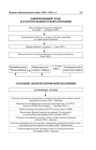 ÇÀÂÅÐØÀÞÙÈÉ ÝÒÀÏ
È ÐÀÇÃÐÎÌ ÔÀØÈÑÒÑÊÎÉ ÃÅÐÌÀÍÈÈ
Âèñëî-Îäåðñêàÿ âîåííàÿ îïåðàöèÿ
12 ÿíâàðÿ — 3 ôåâðàëÿ 1945 ã.
Îñâîáîæäåíèå Ïîëüøè è ïåðåíîñ âîåííûõ äåéñòâèé
íà òåððèòîðèþ Ãåðìàíèè
Øòóðì Áåðëèíà 16 àïðåëÿ — 2 ìàÿ 1945 ã.
Ïîäïèñàíèå àêòà î áåçîãîâîðî÷íîé êàïèòóëÿöèè Ãåðìàíèè
8 ìàÿ 1945 ã.
ÑÎÇÄÀÍÈÅ ÀÍÒÈÃÈÒËÅÐÎÂÑÊÎÉ ÊÎÀËÈÖÈÈ
ÎÑÍÎÂÍÛÅ ÝÒÀÏÛ
Ñîâåòñêî-àíãëèéñêîå ñîãëàøåíèå î ñîâìåñòíûõ äåéñòâèÿõ â âîéíå ïðîòèâ
Ãåðìàíèè (12 èþëÿ 1941 ã. Ìîñêâà)
Ìîñêîâñêàÿ êîíôåðåíöèÿ ìèíèñòðîâ èíîñòðàííûõ äåë ÑÑÑÐ,
Àíãëèè è ÑØÀ (29 ñåíòÿáðÿ — 1 îêòÿáðÿ 1941 ã.)
Íà÷àëî âîåííûõ ïîñòàâîê â ÑÑÑÐ ïî ëåíä-ëèçó èç ÑØÀ
Ïîäïèñàíèå Âàøèíãòîíñêîé äåêëàðàöèè 26 ãîñóäàðñòâ
î öåëÿõ âîéíû ïðîòèâ ôàøèçìà (1 ÿíâàðÿ 1942 ã.)
Ñîâåòñêî-àíãëèéñêèé äîãîâîð î ñîþçå â âîéíå ïðîòèâ Ãåðìàíèè
(26 ìàÿ 1942 ã. Ëîíäîí)
Ñîâåòñêî-àìåðèêàíñêîå ñîãëàøåíèå î ïðèíöèïàõ âçàèìíîé ïîìîùè â âåäå-
íèè âîéíû ïðîòèâ àãðåññèè (11 èþíÿ 1942 ã. Âàøèíãòîí)
Ñîâåòñêî-ôðàíöóçñêèé äîãîâîð î ñîþçå è âçàèìíîé ïîìîùè
(10 äåêàáðÿ 1944 ã. Ìîñêâà)
Âåëèêàÿ Îòå÷åñòâåííàÿ âîéíà (1941—1945 ãã.) 249
Íàðîäíîå âîñ-
ñòàíèå â Ïðàãå
Òàíêîâûé ðåéä
ñîâåòñêèõ âîéñê
5—9 ìàÿ
1945 ã.
Îñâîáîæäåíèå
×åõîñëîâàêèè
 