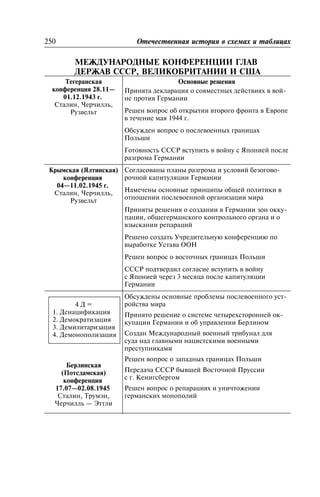 ÌÅÆÄÓÍÀÐÎÄÍÛÅ ÊÎÍÔÅÐÅÍÖÈÈ ÃËÀÂ
ÄÅÐÆÀÂ ÑÑÑÐ, ÂÅËÈÊÎÁÐÈÒÀÍÈÈ È ÑØÀ
Òåãåðàíñêàÿ
êîíôåðåíöèÿ 28.11—
01.12.1943 ã.
Ñòàëèí, ×åð÷èëëü,
Ðóçâåëüò
Îñíîâíûå ðåøåíèÿ
Ïðèíÿòà äåêëàðàöèÿ î ñîâìåñòíûõ äåéñòâèÿõ â âîé-
íå ïðîòèâ Ãåðìàíèè
Ðåøåí âîïðîñ îá îòêðûòèè âòîðîãî ôðîíòà â Åâðîïå
â òå÷åíèå ìàÿ 1944 ã.
Îáñóæäåí âîïðîñ î ïîñëåâîåííûõ ãðàíèöàõ
Ïîëüøè
Ãîòîâíîñòü ÑÑÑÐ âñòóïèòü â âîéíó ñ ßïîíèåé ïîñëå
ðàçãðîìà Ãåðìàíèè
Êðûìñêàÿ (ßëòèíñêàÿ)
êîíôåðåíöèÿ
04—11.02.1945 ã.
Ñòàëèí, ×åð÷èëëü,
Ðóçâåëüò
Ñîãëàñîâàíû ïëàíû ðàçãðîìà è óñëîâèé áåçîãîâî-
ðî÷íîé êàïèòóëÿöèè Ãåðìàíèè
Íàìå÷åíû îñíîâíûå ïðèíöèïû îáùåé ïîëèòèêè â
îòíîøåíèè ïîñëåâîåííîé îðãàíèçàöèè ìèðà
Ïðèíÿòû ðåøåíèÿ î ñîçäàíèè â Ãåðìàíèè çîí îêêó-
ïàöèè, îáùåãåðìàíñêîãî êîíòðîëüíîãî îðãàíà è î
âçûñêàíèè ðåïàðàöèé
Ðåøåíî ñîçäàòü Ó÷ðåäèòåëüíóþ êîíôåðåíöèþ ïî
âûðàáîòêå Óñòàâà ÎÎÍ
Ðåøåí âîïðîñ î âîñòî÷íûõ ãðàíèöàõ Ïîëüøè
ÑÑÑÐ ïîäòâåðäèë ñîãëàñèå âñòóïèòü â âîéíó
ñ ßïîíèåé ÷åðåç 3 ìåñÿöà ïîñëå êàïèòóëÿöèè
Ãåðìàíèè
4 Ä =
1. Äåíàöèôèêàöèÿ
2. Äåìîêðàòèçàöèÿ
3. Äåìèëèòàðèçàöèÿ
4. Äåìîíîïîëèçàöèÿ
Áåðëèíñêàÿ
(Ïîòñäàìñêàÿ)
êîíôåðåíöèÿ
17.07—02.08.1945
Ñòàëèí, Òðóìýí,
×åð÷èëëü — Ýòòëè
Îáñóæäåíû îñíîâíûå ïðîáëåìû ïîñëåâîåííîãî óñò-
ðîéñòâà ìèðà
Ïðèíÿòî ðåøåíèå î ñèñòåìå ÷åòûðåõñòîðîííåé îê-
êóïàöèè Ãåðìàíèè è îá óïðàâëåíèè Áåðëèíîì
Ñîçäàí Ìåæäóíàðîäíûé âîåííûé òðèáóíàë äëÿ
ñóäà íàä ãëàâíûìè íàöèñòñêèìè âîåííûìè
ïðåñòóïíèêàìè
Ðåøåí âîïðîñ î çàïàäíûõ ãðàíèöàõ Ïîëüøè
Ïåðåäà÷à ÑÑÑÐ áûâøåé Âîñòî÷íîé Ïðóññèè
ñ ã. Êåíèãñáåðãîì
Ðåøåí âîïðîñ î ðåïàðàöèÿõ è óíè÷òîæåíèè
ãåðìàíñêèõ ìîíîïîëèé
250 Îòå÷åñòâåííàÿ èñòîðèÿ â ñõåìàõ è òàáëèöàõ
 
