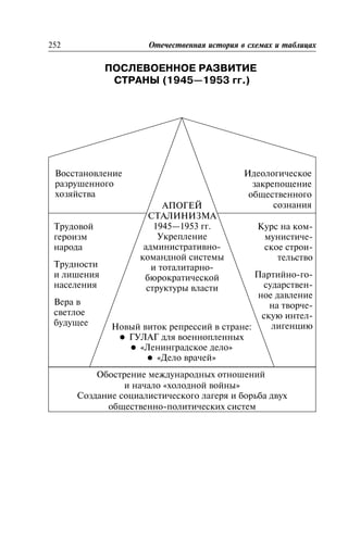 ÏÎÑËÅÂÎÅÍÍÎÅ ÐÀÇÂÈÒÈÅ
ÑÒÐÀÍÛ (1945—1953 ãã.)
Ïîñëåâîåííîå ðàçâèòèå ñòðàíû (1945—1953 ãã.)ÂÎÑÑÒÀÍÎÂËÅÍÈÅ
È ÐÀÇÂÈÒÈÅ ÍÀÐÎÄÍÎÃÎ ÕÎÇßÉÑÒÂÀ
Âîññòàíîâëåíèå è ðàçâèòèå íàðîäíîãî õîçÿéñòâà
252 Îòå÷åñòâåííàÿ èñòîðèÿ â ñõåìàõ è òàáëèöàõ
Âîññòàíîâëåíèå
ðàçðóøåííîãî
õîçÿéñòâà
Èäåîëîãè÷åñêîå
çàêðåïîùåíèå
îáùåñòâåííîãî
ñîçíàíèÿ
Òðóäîâîé
ãåðîèçì
íàðîäà
Òðóäíîñòè
è ëèøåíèÿ
íàñåëåíèÿ
Âåðà â
ñâåòëîå
áóäóùåå
Êóðñ íà êîì-
ìóíèñòè÷å-
ñêîå ñòðîè-
òåëüñòâî
Ïàðòèéíî-ãî-
ñóäàðñòâåí-
íîå äàâëåíèå
íà òâîð÷å-
ñêóþ èíòåë-
ëèãåíöèþ
ÀÏÎÃÅÉ
ÑÒÀËÈÍÈÇÌÀ
1945—1953 ãã.
Óêðåïëåíèå
àäìèíèñòðàòèâíî-
êîìàíäíîé ñèñòåìû
è òîòàëèòàðíî-
áþðîêðàòè÷åñêîé
ñòðóêòóðû âëàñòè
Íîâûé âèòîê ðåïðåññèé â ñòðàíå:
l ÃÓËÀÃ äëÿ âîåííîïëåííûõ
l «Ëåíèíãðàäñêîå äåëî»
l «Äåëî âðà÷åé»
Îáîñòðåíèå ìåæäóíàðîäíûõ îòíîøåíèé
è íà÷àëî «õîëîäíîé âîéíû»
Ñîçäàíèå ñîöèàëèñòè÷åñêîãî ëàãåðÿ è áîðüáà äâóõ
îáùåñòâåííî-ïîëèòè÷åñêèõ ñèñòåì
 
