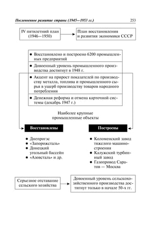 Ïîñëåâîåííîå ðàçâèòèå ñòðàíû (1945—1953 ãã.) 253
IV ïÿòèëåòíèé ïëàí
(1946—1950)
Ïëàí âîññòàíîâëåíèÿ
è ðàçâèòèÿ ýêîíîìèêè ÑÑÑÐ
l Âîññòàíîâëåíî è ïîñòðîåíî 6200 ïðîìûøëåí-
íûõ ïðåäïðèÿòèé
l Äîâîåííûé óðîâåíü ïðîìûøëåííîãî ïðîèç-
âîäñòâà äîñòèãíóò â 1948 ã.
l Àêöåíò íà ïðèðîñò ïîêàçàòåëåé ïî ïðîèçâîä-
ñòâó ìåòàëëà, òîïëèâà è ïðîìûøëåííîãî ñû-
ðüÿ â óùåðá ïðîèçâîäñòâó òîâàðîâ íàðîäíîãî
ïîòðåáëåíèÿ
l Äåíåæíàÿ ðåôîðìà è îòìåíà êàðòî÷íîé ñèñ-
òåìû (äåêàáðü 1947 ã.)
Íàèáîëåå êðóïíûå
ïðîìûøëåííûå îáúåêòû
Âîññòàíîâëåíû Ïîñòðîåíû
l Äíåïðîãýñ
l «Çàïîðîæñòàëü»
l Äîíåöêèé
óãîëüíûé áàññåéí
l «Àçîâñòàëü» è äð.
l Êîëîìåíñêèé çàâîä
òÿæåëîãî ìàøèíî-
ñòðîåíèÿ
l Êàëóæñêèé òóðáèí-
íûé çàâîä
l Ãàçîïðîâîä Ñàðà-
òîâ — Ìîñêâà
Ñåðüåçíîå îòñòàâàíèå
ñåëüñêîãî õîçÿéñòâà
Äîâîåííûé óðîâåíü ñåëüñêîõî-
çÿéñòâåííîãî ïðîèçâîäñòâà äîñ-
òèãíóò òîëüêî â íà÷àëå 50-õ ãã.
 