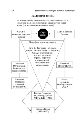 «ÕÎËÎÄÍÀß ÂÎÉÍÀ»
— ýòî ñîñòîÿíèå ýêîíîìè÷åñêîé, èäåîëîãè÷åñêîé è
«ïîëóâîåííîé» êîíôðîíòàöèè ìåæäó äâóìÿ ñèñòå-
ìàìè (ñîöèàëèçìîì è êàïèòàëèçìîì)
256 Îòå÷åñòâåííàÿ èñòîðèÿ â ñõåìàõ è òàáëèöàõ
ÑÑÑÐ è
ñîöèàëèñòè÷åñêèå
ñòðàíû
ÑØÀ è ñòðàíû
Çàïàäà
«Îáðàç
âðàãà»
Ìàíèôåñò ïðîòèâîñòîÿíèÿ
Ðå÷ü Ó. ×åð÷èëëÿ «Ìóñêóëû
ìèðà» (5 ìàðòà 1946 ã., ã. Ôóëòîí,
ÑØÀ), â êîòîðîé îí
ïðèçâàë çàïàäíûå
ñòðàíû áîðîòüñÿ
ñ «ýêñïàíñèåé
òîòàëèòàðíîãî
êîììóíèçìà»
Ñîçäàíèå
Îðãàíèçàöèè
Âàðøàâñêîãî
äîãîâîðà (1955)
Ñîçäàíèå
ñîâåòñêîé
àòîìíîé
áîìáû (1949)
Ñîçäàíèå
ÍÀÒÎ (1949)
Ïëàíû
àòîìíûõ
áîìáàðäèðîâîê
ÑÑÑÐ
Ðàñêîë Ãåðìàíèè
íà äâà ãîñóäàðñòâà:
ÔÐÃ è ÃÄÐ (1949)
Âîéíà â Êîðåå
(1950—1953)
 