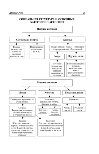 ÑÎÖÈÀËÜÍÀß ÑÒÐÓÊÒÓÐÀ È ÎÑÍÎÂÍÛÅ
ÊÀÒÅÃÎÐÈÈ ÍÀÑÅËÅÍÈß
Äðåâíÿÿ Ðóñü 25
Íèçøèå ñîñëîâèÿ
Ñëóæèòåëè êóëüòà
Âîëõâû
(ÿçû÷åñêèå
æðåöû äî
ïðèíÿòèÿ
õðèñòèàíñòâà)
Ïðàâîñëàâíîå
äóõîâåíñòâî
(ñ X â.)
Êíÿçüÿ
Áîÿðå Äðóæèííèêè
Âîæäè ïëåìåí, ïîçæå — ïðàâèòåëè
ãîñóäàðñòâåííûõ îáðàçîâàíèé
Ïîòîìêè
ðîäîïëåìåí-
íîé çíàòè,
âîåâîäû,
íàìåñòíèêè
îáëàñòåé
Âîèíû êíÿæåñêèõ
îòðÿäîâ,
âûïîëíÿâøèå
òàêæå
óïðàâëåí÷åñêèå
ôóíêöèè
Âûñøèå ñîñëîâèÿ
Ëþäè Õîëîïû Ãðàäñêèå ëþäè
Ñâîáîäíûå êðåñòüÿíå —
îáùèííèêè.
Çàâèñèìàÿ
ñîöèàëüíàÿ ãðóïïà,
áëèçêàÿ ê ðàáàì
Ãîðîæàíå
Êóïöû
(ãîñòè)
Ðåìåñëåí-
íèêè
Ñìåðäû
Çàâèñèìûå êðåñòüÿíå,
íåñøèå ïîâèííîñòü
â îòíîøåíèè êíÿçÿ
Çàêóïû
Ñìåðäû, âçÿâøèå ó
äðóãîãî çåìëåâëàäåëüöà
ññóäó («êóïó») ñêîòîì,
îðóäèÿìè òðóäà è ò.ï. è
îáÿçàííûå îòðàáîòàòü
ýòîò äîëã
Ðÿäîâè÷è
Ñìåðäû, çàêëþ÷èâøèå ñ
çåìëåâëàäåëüöåì äîãîâîð
(«ðÿä») îá óñëîâèÿõ
ñâîåé ðàáîòû íà íåãî
Êóïöû
(ãîñòè)×åëÿäü
(âîåííî-
ïëåííûå)
Äîëãîâûå
õîëîïû
 