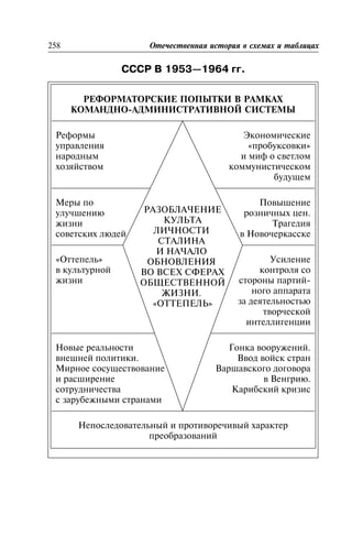 ÑÑÑÐ Â 1953—1964 ãã.
ÑÑÑÐ â 1953—1964 ãã.
258 Îòå÷åñòâåííàÿ èñòîðèÿ â ñõåìàõ è òàáëèöàõ
ÐÅÔÎÐÌÀÒÎÐÑÊÈÅ ÏÎÏÛÒÊÈ Â ÐÀÌÊÀÕ
ÊÎÌÀÍÄÍÎ-ÀÄÌÈÍÈÑÒÐÀÒÈÂÍÎÉ ÑÈÑÒÅÌÛ
Ðåôîðìû
óïðàâëåíèÿ
íàðîäíûì
õîçÿéñòâîì
Ýêîíîìè÷åñêèå
«ïðîáóêñîâêè»
è ìèô î ñâåòëîì
êîììóíèñòè÷åñêîì
áóäóùåì
Ìåðû ïî
óëó÷øåíèþ
æèçíè
ñîâåòñêèõ ëþäåé
Ïîâûøåíèå
ðîçíè÷íûõ öåí.
Òðàãåäèÿ
â Íîâî÷åðêàññêå
«Îòòåïåëü»
â êóëüòóðíîé
æèçíè
Óñèëåíèå
êîíòðîëÿ ñî
ñòîðîíû ïàðòèé-
íîãî àïïàðàòà
çà äåÿòåëüíîñòüþ
òâîð÷åñêîé
èíòåëëèãåíöèè
Íîâûå ðåàëüíîñòè
âíåøíåé ïîëèòèêè.
Ìèðíîå ñîñóùåñòâîâàíèå
è ðàñøèðåíèå
ñîòðóäíè÷åñòâà
ñ çàðóáåæíûìè ñòðàíàìè
Ãîíêà âîîðóæåíèé.
Ââîä âîéñê ñòðàí
Âàðøàâñêîãî äîãîâîðà
â Âåíãðèþ.
Êàðèáñêèé êðèçèñ
Íåïîñëåäîâàòåëüíûé è ïðîòèâîðå÷èâûé õàðàêòåð
ïðåîáðàçîâàíèé
ÐÀÇÎÁËÀ×ÅÍÈÅ
ÊÓËÜÒÀ
ËÈ×ÍÎÑÒÈ
ÑÒÀËÈÍÀ
È ÍÀ×ÀËÎ
ÎÁÍÎÂËÅÍÈß
ÂÎ ÂÑÅÕ ÑÔÅÐÀÕ
ÎÁÙÅÑÒÂÅÍÍÎÉ
ÆÈÇÍÈ.
«ÎÒÒÅÏÅËÜ»
 