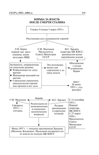 ÁÎÐÜÁÀ ÇÀ ÂËÀÑÒÜ
ÏÎÑËÅ ÑÌÅÐÒÈ ÑÒÀËÈÍÀ
Áîðüáà çà âëàñòü ïîñëå ñìåðòè Ñòàëèíà
Ñìåðòü Ñòàëèíà 5 ìàðòà 1953 ã.
ÑÑÑÐ â 1953—1964 ãã. 259
Ë.Ï. Áåðèÿ
ïåðâûé çàì. ïðåä-
ñîâìèíà, âíîâü
âîçãëàâèë ÌÂÄ
Ã.Ì. Ìàëåíêîâ
Ïðåäñåäàòåëü
Ñîâåòà Ìèíèñòðîâ
ÑÑÑÐ
Í.Ñ. Õðóùåâ
ñåêðåòàðü ÖÊ ÊÏÑÑ,
ðóêîâîäñòâî âñåìè
ïàðòèéíûìè äåëàìè
Àêòèâíîñòü, íàïðàâëåííàÿ
íà ñìÿã÷åíèå ðåæèìà:
l Ðåàáèëèòàöèÿ ïî «äåëó
âðà÷åé»
l Èíèöèàòîð ìàññîâîé àì-
íèñòèè
l Ñòðåìëåíèå îãðàíè÷èòü
âìåøàòåëüñòâî ïàðòèé-
íûõ îðãàíîâ â õîç. äåëà
Ýòî èñòîëêîâû-
âàëîñü êàê
ñòðåìëåíèå ê çà-
õâàòó âëàñòè
Îáúåäèíåíèå
ñ öåëüþ
óñòðàíåíèÿ
Áåðèè
Àðåñò
26 èþíÿ
1953 ã., ñóä,
ðàññòðåë
Ã.Ì. Ìàëåíêîâ
8 ôåâðàëÿ
1955 ã. —
îòñòàâêà
Í.Ñ. Õðóùåâ
Ðàçãðîì
ïðîòèâíèêîâ
è óïðî÷åíèå
ïîçèöèé
Èþíü 1957 ã. — ïîïûòêà ïðîòèâíèêîâ Õðóùåâà
(Ìîëîòîâ, Êàãàíîâè÷, Ìàëåíêîâ) îòñòðàíèòü åãî
îò âëàñòè íà ïëåíóìå ÖÊ ÊÏÑÑ
Ðàçíîãëàñèÿ ïî
ýêîíîìè÷åñêèì
è ñîöèàëüíî-
ïîëèòè÷åñêèì
âîïðîñàì
Ñ 13 ñåíòÿáðÿ
1953 ã.
Ïåðâûé
ñåêðåòàðü
ÖÊ ÊÏÑÑ
Ñ 27 ìàðòà
1958 ã.
Ïðåäñåäàòåëü
Ñîâåòà
Ìèíèñòðîâ
ÑÑÑÐ
Áîðüáà
Ðàññòàíîâêà ñèë â ðóêîâîäñòâå ñòðàíîé
 