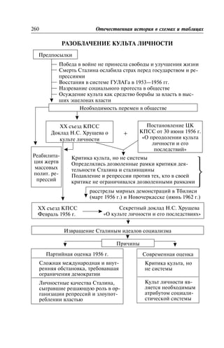 ÐÀÇÎÁËÀ×ÅÍÈÅ ÊÓËÜÒÀ ËÈ×ÍÎÑÒÈ
260 Îòå÷åñòâåííàÿ èñòîðèÿ â ñõåìàõ è òàáëèöàõ
Ïîáåäà â âîéíå íå ïðèíåñëà ñâîáîäû è óëó÷øåíèÿ æèçíè
Ñìåðòü Ñòàëèíà îñëàáèëà ñòðàõ ïåðåä ãîñóäàðñòâîì è ðå-
ïðåññèÿìè
Âîññòàíèÿ â ñèñòåìå ÃÓËÀÃà â 1953—1956 ãã.
Íàçðåâàíèå ñîöèàëüíîãî ïðîòåñòà â îáùåñòâå
Îñóæäåíèå êóëüòà êàê ñðåäñòâî áîðüáû çà âëàñòü â âûñ-
øèõ ýøåëîíàõ âëàñòè
Ïðåäïîñûëêè
Íåîáõîäèìîñòü ïåðåìåí â îáùåñòâå
Ïàðòèéíàÿ îöåíêà 1956 ã.
Ñëîæíàÿ ìåæäóíàðîäíàÿ è âíóò-
ðåííÿÿ îáñòàíîâêà, òðåáîâàâøàÿ
îãðàíè÷åíèÿ äåìîêðàòèè
Ëè÷íîñòíûå êà÷åñòâà Ñòàëèíà,
ñûãðàâøèå ðåøàþùóþ ðîëü â îð-
ãàíèçàöèè ðåïðåññèé è çëîóïîò-
ðåáëåíèè âëàñòüþ
Ñîâðåìåííàÿ îöåíêà
Êðèòèêà êóëüòà, íî
íå ñèñòåìû
Êóëüò ëè÷íîñòè ÿâ-
ëÿåòñÿ íåîáõîäèìûì
àòðèáóòîì ñîöèàëè-
ñòè÷åñêîé ñèñòåìû
Èçâðàùåíèå Ñòàëèíûì èäåàëîâ ñîöèàëèçìà
XX ñúåçä ÊÏÑÑ
Ôåâðàëü 1956 ã.
Ñåêðåòíûé äîêëàä Í.Ñ. Õðóùåâà
«Î êóëüòå ëè÷íîñòè è åãî ïîñëåäñòâèÿõ»
ðàññòðåëû ìèðíûõ äåìîíñòðàöèé â Òáèëèñè
(ìàðò 1956 ã.) è Íîâî÷åðêàññêå (èþíü 1962 ã.)
XX ñúåçä ÊÏÑÑ
Äîêëàä Í.Ñ. Õðóùåâà î
êóëüòå ëè÷íîñòè
Ïîñòàíîâëåíèå ÖÊ
ÊÏÑÑ îò 30 èþíÿ 1956 ã.
«Î ïðåîäîëåíèè êóëüòà
ëè÷íîñòè è åãî
ïîñëåäñòâèé»
Ðåàáèëèòà-
öèÿ æåðòâ
ìàññîâûõ
ïîëèò. ðå-
ïðåññèé
+
Êðèòèêà êóëüòà, íî íå ñèñòåìû
Îïðåäåëÿëèñü äîçâîëåííûå ðàìêè êðèòèêè äåÿ-
òåëüíîñòè Ñòàëèíà è ñòàëèíùèíû
Ïîäàâëåíèå è ðåïðåññèè ïðîòèâ òåõ, êòî â ñâîåé
êðèòèêå íå îãðàíè÷èâàëñÿ äîçâîëåííûìè ðàìêàìè
⎫
⎬
⎭
Ïðè÷èíû
 