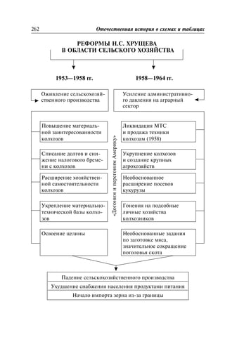 ÐÅÔÎÐÌÛ Í.Ñ. ÕÐÓÙÅÂÀ
Â ÎÁËÀÑÒÈ ÑÅËÜÑÊÎÃÎ ÕÎÇßÉÑÒÂÀ
262 Îòå÷åñòâåííàÿ èñòîðèÿ â ñõåìàõ è òàáëèöàõ
1953—1958 ãã. 1958—1964 ãã.
Îæèâëåíèå ñåëüñêîõîçÿé-
ñòâåííîãî ïðîèçâîäñòâà
Óñèëåíèå àäìèíèñòðàòèâíî-
ãî äàâëåíèÿ íà àãðàðíûé
ñåêòîð
Ïîâûøåíèå ìàòåðèàëü-
íîé çàèíòåðåñîâàííîñòè
êîëõîçîâ
Ëèêâèäàöèÿ ÌÒÑ
è ïðîäàæà òåõíèêè
êîëõîçàì (1958)
Ñïèñàíèå äîëãîâ è ñíè-
æåíèå íàëîãîâîãî áðåìå-
íè ñ êîëõîçîâ
Óêðóïíåíèå êîëõîçîâ
è ñîçäàíèå êðóïíûõ
àãðîõîçÿéñòâ
Ðàñøèðåíèå õîçÿéñòâåí-
íîé ñàìîñòîÿòåëüíîñòè
êîëõîçîâ
Íåîáîñíîâàííîå
ðàñøèðåíèå ïîñåâîâ
êóêóðóçû
Óêðåïëåíèå ìàòåðèàëüíî-
òåõíè÷åñêîé áàçû êîëõî-
çîâ
Ãîíåíèÿ íà ïîäñîáíûå
ëè÷íûå õîçÿéñòâà
êîëõîçíèêîâ
Îñâîåíèå öåëèíû Íåîáîñíîâàííûå çàäàíèÿ
ïî çàãîòîâêå ìÿñà,
çíà÷èòåëüíîå ñîêðàùåíèå
ïîãîëîâüÿ ñêîòà
«ÄîãîíèìèïåðåãîíèìÀìåðèêó»
Ïàäåíèå ñåëüñêîõîçÿéñòâåííîãî ïðîèçâîäñòâà
Óõóäøåíèå ñíàáæåíèÿ íàñåëåíèÿ ïðîäóêòàìè ïèòàíèÿ
Íà÷àëî èìïîðòà çåðíà èç-çà ãðàíèöû
 