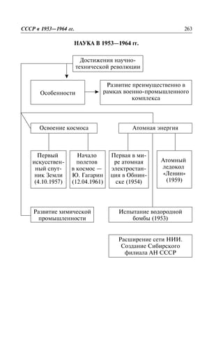 ÍÀÓÊÀ Â 1953—1964 ãã.
Íàóêà â 1953—1964 ãã.
ÑÑÑÐ â 1953—1964 ãã. 263
Äîñòèæåíèÿ íàó÷íî-
òåõíè÷åñêîé ðåâîëþöèè
Îñîáåííîñòè
Ðàçâèòèå ïðåèìóùåñòâåííî â
ðàìêàõ âîåííî-ïðîìûøëåííîãî
êîìïëåêñà
Îñâîåíèå êîñìîñà Àòîìíàÿ ýíåðãèÿ
Ïåðâûé
èñêóññòâåí-
íûé ñïóò-
íèê Çåìëè
(4.10.1957)
Íà÷àëî
ïîëåòîâ
â êîñìîñ —
Þ. Ãàãàðèí
(12.04.1961)
Ïåðâàÿ â ìè-
ðå àòîìíàÿ
ýëåêòðîñòàí-
öèÿ â Îáíèí-
ñêå (1954)
Àòîìíûé
ëåäîêîë
«Ëåíèí»
(1959)
Ðàçâèòèå õèìè÷åñêîé
ïðîìûøëåííîñòè
Èñïûòàíèå âîäîðîäíîé
áîìáû (1953)
Ðàñøèðåíèå ñåòè ÍÈÈ.
Ñîçäàíèå Ñèáèðñêîãî
ôèëèàëà ÀÍ ÑÑÑÐ
 