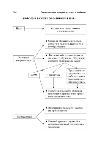 ÐÅÔÎÐÌÀ Â ÑÔÅÐÅ ÎÁÐÀÇÎÂÀÍÈß 1958 ã.
264 Îòå÷åñòâåííàÿ èñòîðèÿ â ñõåìàõ è òàáëèöàõ
Óêðåïëåíèå ñâÿçè øêîëû
è ïðîèçâîäñòâà
l Îòêàç îò îáÿçàòåëüíîãî ñåìè-
ëåòíåãî è ïîëíîãî äåñÿòèëåòíå-
ãî îáðàçîâàíèÿ
l Ââåäåíèå îáÿçàòåëüíîãî âîñü-
ìèëåòíåãî îáó÷åíèÿ. Ïîëó÷åíèå
ñðåäíåãî îáðàçîâàíèÿ ÷åðåç:
l Ïîëó÷åíèå âûñøåãî îáðàçîâà-
íèÿ òîëüêî ïðè íàëè÷èè ïðîèç-
âîäñòâåííîãî ñòàæà
l Âîçðàñòàíèå òåêó÷åñòè êàäðîâ
íà ïðîèçâîäñòâå
l Íèçêèé óðîâåíü òðóäîâîé è
ïðîèçâîäñòâåííîé äèñöèïëèíû
ìîëîäåæè
Òðåõãîäè÷íûå
ñðåäíèå øêîëû
ñ îáÿçàòåëüíûì
ïðîèçâîäñòâåí-
íûì îáó÷åíèåì
Òåõíèêóìû
Ïîñëåäñòâèÿ
Îñíîâíûå
íàïðàâëåíèÿ
Öåëü
ØÐÌ
 
