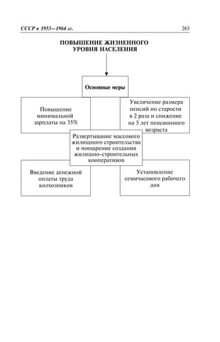 ÏÎÂÛØÅÍÈÅ ÆÈÇÍÅÍÍÎÃÎ
ÓÐÎÂÍß ÍÀÑÅËÅÍÈß
Ïîâûøåíèå æèçíåííîãî óðîâíÿ íàñåëåíèÿ
Îñíîâíûå ìåðû
ÑÑÑÐ â 1953—1964 ãã. 265
Ïîâûøåíèå
ìèíèìàëüíîé
çàðïëàòû íà 35%
Óâåëè÷åíèå ðàçìåðà
ïåíñèé ïî ñòàðîñòè
â 2 ðàçà è ñíèæåíèå
íà 5 ëåò ïåíñèîííîãî
âîçðàñòà
Óñòàíîâëåíèå
ñåìè÷àñîâîãî ðàáî÷åãî
äíÿ
Ââåäåíèå äåíåæíîé
îïëàòû òðóäà
êîëõîçíèêîâ
Ðàçâåðòûâàíèå ìàññîâîãî
æèëèùíîãî ñòðîèòåëüñòâà
è ïîîùðåíèå ñîçäàíèÿ
æèëèùíî-ñòðîèòåëüíûõ
êîîïåðàòèâîâ
 