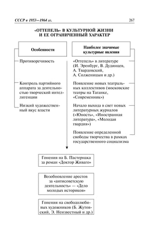 «ÎÒÒÅÏÅËÜ» Â ÊÓËÜÒÓÐÍÎÉ ÆÈÇÍÈ
È ÅÅ ÎÃÐÀÍÈ×ÅÍÍÛÉ ÕÀÐÀÊÒÅÐ
Îñîáåííîñòè
Íàèáîëåå çíà÷èìûå
êóëüòóðíûå ÿâëåíèÿ
Ïðîòèâîðå÷èâîñòü «Îòòåïåëü» â ëèòåðàòóðå
(È. Ýðåíáóðã, Â. Äóäèíöåâ,
À. Òâàðäîâñêèé,
À. Ñîëæåíèöûí è äð.)
Êîíòðîëü ïàðòèéíîãî
àïïàðàòà çà äåÿòåëüíî-
ñòüþ òâîð÷åñêîé èíòåë-
ëèãåíöèè
Ïîÿâëåíèå íîâûõ òåàòðàëü-
íûõ êîëëåêòèâîâ (ìîñêîâñêèå
òåàòðû íà Òàãàíêå,
«Ñîâðåìåííèê»)
Íèçêèé õóäîæåñòâåí-
íûé âêóñ âëàñòè
Íà÷àëî âûõîäà â ñâåò íîâûõ
ëèòåðàòóðíûõ æóðíàëîâ
(«Þíîñòü», «Èíîñòðàííàÿ
ëèòåðàòóðà», «Ìîëîäàÿ
ãâàðäèÿ»)
Ïîÿâëåíèå îïðåäåëåííîé
ñâîáîäû òâîð÷åñòâà â ðàìêàõ
ãîñóäàðñòâåííîãî ñîöèàëèçìà
«Îòòåïåëü» â êóëüòóðíîé æèçíè è åå îãðàíè÷åííûé õàðàêòåð
ÑÑÑÐ â 1953—1964 ãã. 267
Ãîíåíèÿ íà Á. Ïàñòåðíàêà
çà ðîìàí «Äîêòîð Æèâàãî»
Âîçîáíîâëåíèå àðåñòîâ
çà «àíòèñîâåòñêóþ
äåÿòåëüíîñòü» — «Äåëî
ìîëîäûõ èñòîðèêîâ»
Ãîíåíèÿ íà ñâîáîäîëþáè-
âûõ õóäîæíèêîâ (Á. Æóòîâ-
ñêèé, Ý. Íåèçâåñòíûé è äð.)
 