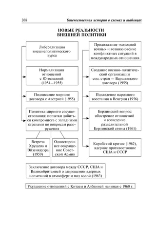 ÍÎÂÛÅ ÐÅÀËÜÍÎÑÒÈ
ÂÍÅØÍÅÉ ÏÎËÈÒÈÊÈ
268 Îòå÷åñòâåííàÿ èñòîðèÿ â ñõåìàõ è òàáëèöàõ
Ëèáåðàëèçàöèÿ
âíåøíåïîëèòè÷åñêîãî
êóðñà
Ïðîäîëæåíèå «õîëîäíîé
âîéíû» è âîçíèêíîâåíèå
êîíôëèêòíûõ ñèòóàöèé â
ìåæäóíàðîäíûõ îòíîøåíèÿõ
Íîðìàëèçàöèÿ
îòíîøåíèé
ñ Þãîñëàâèåé
(1954—1955)
Ñîçäàíèå âîåííî-ïîëèòè÷å-
ñêîé îðãàíèçàöèè
ñîö. ñòðàí — Âàðøàâñêîãî
äîãîâîðà (1955)
Ïîäïèñàíèå ìèðíîãî
äîãîâîðà ñ Àâñòðèåé (1955)
Ïîëèòèêà ìèðíîãî ñîñóùå-
ñòâîâàíèÿ: ïîïûòêè äîáèòü-
ñÿ êîìïðîìèññà ñ çàïàäíûìè
ñòðàíàìè ïî âîïðîñàì ðàçî-
ðóæåíèÿ
Ïîäàâëåíèå íàðîäíîãî
âîññòàíèÿ â Âåíãðèè (1956)
Áåðëèíñêèé âîïðîñ:
îáîñòðåíèå îòíîøåíèé
è âîçâåäåíèå
ðàçäåëèòåëüíîé
Áåðëèíñêîé ñòåíû (1961)
Êàðèáñêèé êðèçèñ (1962),
ÿäåðíîå ïðîòèâîñòîÿíèå
ÑØÀ è ÑÑÑÐ
Âñòðå÷à
Õðóùåâà è
Ýéçåíõàóýðà
(1959)
Îäíîñòîðîí-
íåå ñîêðàùå-
íèå Ñîâåò-
ñêîé Àðìèè
Çàêëþ÷åíèå äîãîâîðà ìåæäó ÑÑÑÐ, ÑØÀ è
Âåëèêîáðèòàíèåé î çàïðåùåíèè ÿäåðíûõ
èñïûòàíèé â àòìîñôåðå è ïîä âîäîé (1963)
Óõóäøåíèå îòíîøåíèé ñ Êèòàåì è Àëáàíèåé íà÷èíàÿ ñ 1960 ã.
 