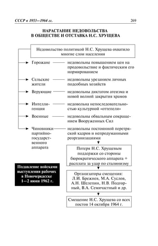 ÍÀÐÀÑÒÀÍÈÅ ÍÅÄÎÂÎËÜÑÒÂÀ
Â ÎÁÙÅÑÒÂÅ È ÎÒÑÒÀÂÊÀ Í.Ñ. ÕÐÓÙÅÂÀ
Íàðàñòàíèå íåäîâîëüñòâà â îáùåñòâå è îòñòàâêà Í.Ñ. Õðóùåâà
ÑÑÑÐ â 1953—1964 ãã. 269
Íåäîâîëüñòâî ïîëèòèêîé Í.Ñ. Õðóùåâà îõâàòèëî
ìíîãèå ñëîè íàñåëåíèÿ
Ãîðîæàíå íåäîâîëüíû ïîâûøåíèåì öåí íà
ïðîäîâîëüñòâèå è ôàêòè÷åñêèì åãî
íîðìèðîâàíèåì
Ñåëüñêèå
æèòåëè
íåäîâîëüíû óðåçàíèåì ëè÷íûõ
ïîäñîáíûõ õîçÿéñòâ
Âåðóþùèå íåäîâîëüíû äèêòàòîì àòåèçìà è
íîâîé âîëíîé çàêðûòèÿ õðàìîâ
Èíòåëëè-
ãåíöèÿ
íåäîâîëüíà íåïîñëåäîâàòåëüíî-
ñòüþ êóëüòóðíîé «îòòåïåëè»
Âîåííûå íåäîâîëüíû îáâàëüíûì ñîêðàùå-
íèåì Âîîðóæåííûõ Ñèë
×èíîâíèêè
ïàðòèéíî-
ãîñóäàðñò-
âåííîãî
àïïàðàòà
íåäîâîëüíû ïîñòîÿííîé ïåðåòðÿ-
ñêîé êàäðîâ è íåïðîäóìàííûìè
ðåîðãàíèçàöèÿìè
Ïîòåðÿ Í.Ñ. Õðóùåâûì
ïîääåðæêè ñî ñòîðîíû
áþðîêðàòè÷åñêîãî àïïàðàòà +
ðàñïëàòà çà óäàð ïî ñòàëèíèçìó
Îðãàíèçàòîðû ñìåùåíèÿ:
Ë.È. Áðåæíåâ, Ì.À. Ñóñëîâ,
À.Í. Øåëåïèí, Í.Â. Ïîäãîð-
íûé, Â.À. Ñåìè÷àñòíûé è äð.
Ñìåùåíèå Í.Ñ. Õðóùåâà ñî âñåõ
ïîñòîâ 14 îêòÿáðÿ 1964 ã.
Ïîäàâëåíèå âîéñêàìè
âûñòóïëåíèÿ ðàáî÷èõ
â Íîâî÷åðêàññêå
1—2 èþíÿ 1962 ã.
 