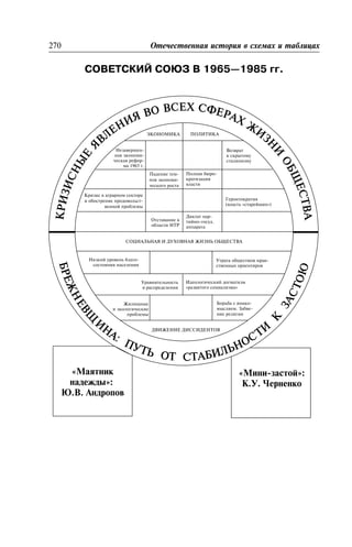 ÑÎÂÅÒÑÊÈÉ ÑÎÞÇ Â 1965—1985 ãã.
Ñîâåòñêèé Ñîþç â 1965—1985 ãã.
270 Îòå÷åñòâåííàÿ èñòîðèÿ â ñõåìàõ è òàáëèöàõ
«Ìèíè-çàñòîé»:
Ê.Ó. ×åðíåíêî
ÝÊÎÍÎÌÈÊÀ ÏÎËÈÒÈÊÀ
Íåçàâåðøåí-
íàÿ ýêîíîìè-
÷åñêàÿ ðåôîð-
ìà 1965 ã.
Âîçâðàò
ê ñêðûòîìó
ñòàëèíèçìó
Ïîëíàÿ áþðî-
êðàòèçàöèÿ
âëàñòè
Ïàäåíèå òåì-
ïîâ ýêîíîìè-
÷åñêîãî ðîñòà
Êðèçèñ â àãðàðíîì ñåêòîðå
è îáîñòðåíèå ïðîäîâîëüñò-
âåííîé ïðîáëåìû
Äèêòàò ïàð-
òèéíî-ãîñóä.
àïïàðàòà
Îòñòàâàíèå â
îáëàñòè ÍÒÐ
Ãåðîíòîêðàòèÿ
(âëàñòü «ñòàðåéøèõ»)
ÑÎÖÈÀËÜÍÀß È ÄÓÕÎÂÍÀß ÆÈÇÍÜ ÎÁÙÅÑÒÂÀ
ÄÂÈÆÅÍÈÅ ÄÈÑÑÈÄÅÍÒÎÂ
Íèçêèé óðîâåíü áëàãî-
ñîñòîÿíèÿ íàñåëåíèÿ
Æèëèùíûå
è ýêîëîãè÷åñêèå
ïðîáëåìû
Óðàâíèòåëüíîñòü
â ðàñïðåäåëåíèè
Èäåîëîãè÷åñêèé äîãìàòèçì
«ðàçâèòîãî ñîöèàëèçìà»
Óòðàòà îáùåñòâîì íðàâ-
ñòâåííûõ îðèåíòèðîâ
Áîðüáà ñ èíàêî-
ìûñëèåì. Çàáâå-
íèå ðåëèãèè
«Ìàÿòíèê
íàäåæäû»:
Þ.Â. Àíäðîïîâ
 
