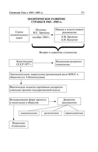 ÏÎËÈÒÈ×ÅÑÊÎÅ ÐÀÇÂÈÒÈÅ
ÑÒÐÀÍÛ Â 1965—1985 ãã.
Ïîëèòè÷åñêîå ðàçâèòèå ñòðàíû â 1965—1985 ãã.
Ñîâåòñêèé Ñîþç â 1965—1985 ãã. 271
Ñìåíà
ïîëèòè÷åñêîãî
êóðñà
Ïðèõîä ê âëàñòè íîâîãî
ðóêîâîäñòâà
Ë.È. Áðåæíåâ
À.Í. Êîñûãèí
Îòñòàâêà
Í.Ñ. Õðóùåâà
îêòÿáðü 1964 ã.
⎫
⎬
⎭
Âîçâðàò ê ñêðûòîìó ñòàëèíèçìó
Êîíñòèòóöèÿ
ÑÑÑÐ 1977 ã.
Êîíöåïöèÿ ðàçâèòîãî
ñîöèàëèçìà
Çàêîíîäàòåëüíîå çàêðåïëåíèå ðóêîâîäÿùåé ðîëè ÊÏÑÑ â
îáùåñòâå (ñò. 6 Êîíñòèòóöèè)
Ôàêòè÷åñêàÿ ïîäìåíà ïàðòèéíûì àïïàðàòîì
ñîâåòñêèõ îðãàíîâ ãîñóäàðñòâåííîé âëàñòè
Âîçíèêíîâåíèå ôîðì ïðîòåñòà
è íåñîãëàñèÿ â îáùåñòâå
Äâèæåíèå
äèññèäåíòîâ
ïðàâîçàùèòíîåðåëèãèîçíîåíàöèîíàëüíîå
Ïîÿâëåíèå
«Ñàìèçäàòà»
 