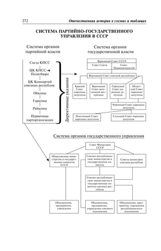 ÑÈÑÒÅÌÀ ÏÀÐÒÈÉÍÎ-ÃÎÑÓÄÀÐÑÒÂÅÍÍÎÃÎ
ÓÏÐÀÂËÅÍÈß Â ÑÑÑÐ
272 Îòå÷åñòâåííàÿ èñòîðèÿ â ñõåìàõ è òàáëèöàõ
Ñúåçä ÊÏÑÑ
ÖÊ ÊÏÑÑ Ô
Ïîëèòáþðî
ÖÊ Êîìïàðòèé
ñîþçíûõ ðåñïóáëèê
Îáêîìû
Ãîðêîìû
Ðàéêîìû
Ïåðâè÷íûå
ïàðòîðãàíèçàöèè
Ñèñòåìà îðãàíîâ
ãîñóäàðñòâåííîé âëàñòè
⎫
⎬
⎭
Ñèñòåìà îðãàíîâ
ïàðòèéíîé âëàñòè
Âåðõîâíûé Ñîâåò ÑÑÑÐ
Ñîâåò Ñîþçà Ñîâåò
Íàöèîíàëüíîñòåé
Âåðõîâíûé Ñîâåò ñîþçíîé ðåñïóáëèêè
Êðàåâîé
Ñîâåò
íàðîäíûõ
äåïóòàòîâ
Âåðõîâíûé
Ñîâåò àâòî-
íîìíîé ðåñ-
ïóáëèêè
Ãîðîäñêîé
Ñîâåò íà-
ðîäíûõ äå-
ïóòàòîâ
Îáëàñò-
íîé Ñîâåò
íàðîäíûõ
äåïóòàòîâ
Ðàéîííûé Ñîâåò íàðîäíûõ
äåïóòàòîâ
Ñåëüñêèé Ñîâåò íàðîäíûõ
äåïóòàòîâ
Ïîñåëêîâûé Ñîâåò
íàðîäíûõ äåïóòàòîâ
Äèðåêòèâíûåóêàçàíèÿ
Ñèñòåìà îðãàíîâ ãîñóäàðñòâåííîãî óïðàâëåíèÿ
Ñîþçíî-ðåñïóáëèêàí-
ñêèå ìèíèñòåðñòâà è
ãîñóäàðñòâåííûå êî-
ìèòåòû ñîþçíûõ ðåñ-
ïóáëèê
Îáùåñîþçíûå ìèíè-
ñòåðñòâà è ãîñóäàðñò-
âåííûå êîìèòåòû
ÑÑÑÐ
Ñîþçíî-ðåñïóáëèêàí-
ñêèå ìèíèñòåðñòâà è
ãîñóäàðñòâåííûå êî-
ìèòåòû
Ñîâåòû ìèíèñòðîâ
ñîþçíûõ ðåñïóáëèê
Îáúåäèíåíèÿ,
ïðåäïðèÿòèÿ,
ó÷ðåæäåíèÿ ñîþçíîãî
ïîä÷èíåíèÿ
Îáúåäèíåíèÿ,
ïðåäïðèÿòèÿ,
ó÷ðåæäåíèÿ
Îáúåäèíåíèÿ, ïðåä-
ïðèÿòèÿ, ó÷ðåæäåíèÿ
ðåñïóáëèêàíñêîãî
ïîä÷èíåíèÿ
Ñîâåò Ìèíèñòðîâ
ÑÑÑÐ
 