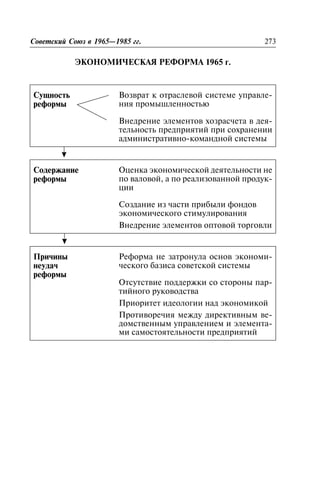 ÝÊÎÍÎÌÈ×ÅÑÊÀß ÐÅÔÎÐÌÀ 1965 ã.
Ýêîíîìè÷åñêàÿ ðåôîðìà 1965 ã.
Ñóùíîñòü
ðåôîðìû
Âîçâðàò ê îòðàñëåâîé ñèñòåìå óïðàâëå-
íèÿ ïðîìûøëåííîñòüþ
Âíåäðåíèå ýëåìåíòîâ õîçðàñ÷åòà â äåÿ-
òåëüíîñòü ïðåäïðèÿòèé ïðè ñîõðàíåíèè
àäìèíèñòðàòèâíî-êîìàíäíîé ñèñòåìû
Ñîäåðæàíèå
ðåôîðìû
Îöåíêà ýêîíîìè÷åñêîé äåÿòåëüíîñòè íå
ïî âàëîâîé, à ïî ðåàëèçîâàííîé ïðîäóê-
öèè
Ñîçäàíèå èç ÷àñòè ïðèáûëè ôîíäîâ
ýêîíîìè÷åñêîãî ñòèìóëèðîâàíèÿ
Âíåäðåíèå ýëåìåíòîâ îïòîâîé òîðãîâëè
Ïðè÷èíû
íåóäà÷
ðåôîðìû
Ðåôîðìà íå çàòðîíóëà îñíîâ ýêîíîìè-
÷åñêîãî áàçèñà ñîâåòñêîé ñèñòåìû
Îòñóòñòâèå ïîääåðæêè ñî ñòîðîíû ïàð-
òèéíîãî ðóêîâîäñòâà
Ïðèîðèòåò èäåîëîãèè íàä ýêîíîìèêîé
Ïðîòèâîðå÷èÿ ìåæäó äèðåêòèâíûì âå-
äîìñòâåííûì óïðàâëåíèåì è ýëåìåíòà-
ìè ñàìîñòîÿòåëüíîñòè ïðåäïðèÿòèé
Ñîâåòñêèé Ñîþç â 1965—1985 ãã. 273
 