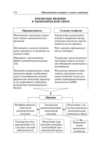 ÊÐÈÇÈÑÍÛÅ ßÂËÅÍÈß
Â ÝÊÎÍÎÌÈ×ÅÑÊÎÉ ÑÔÅÐÅ
Ïðîìûøëåííîñòü Ñåëüñêîå õîçÿéñòâî
Ïîñòîÿííîå åæåãîäíîå ñíèæå-
íèå òåìïîâ ýêîíîìè÷åñêîãî
ðàçâèòèÿ
Óâåëè÷åíèå êàïèòàëîâëî-
æåíèé â àãðàðíûé ñåêòîð,
ñïèñàíèå äîëãîâ íå ñìîãëè
âûâåñòè åãî èç êðèçèñà
Îòñòàâàíèå â íàó÷íî-òåõíè÷å-
ñêîì ïðîãðåññå îò ðàçâèòûõ çà-
ïàäíûõ ñòðàí
Ðîñò çàêóïîê ïðîäîâîëüñò-
âèÿ ïî èìïîðòó
Ïðèîðèòåò ýêñòåíñèâíûõ
ôîðì ýêîíîìè÷åñêîãî ðàçâè-
òèÿ
Óõóäøåíèå ýêîëîãè÷åñêîãî
ñîñòîÿíèÿ çåìåëü âñëåäñò-
âèå îáøèðíîé õèìèçàöèè è
ìåëèîðàöèè
Ïîïûòêè ìîäåðíèçàöèè óòâåð-
äèâøèõñÿ ôîðì õîçÿéñòâîâà-
íèÿ è ïëàíèðîâàíèÿ íîñèëè
ôîðìàëüíî-ïîêàçíîé õàðàêòåð
è íå çàòðàãèâàëè ãëóáèííûõ
îòíîøåíèé ýêîíîìè÷åñêîãî
áàçèñà
Íåóäà÷íûå ïîïûòêè ïåðå-
ëîìèòü ñèòóàöèþ â ñåëü-
ñêîì õîçÿéñòâå ïóòåì ñîç-
äàíèÿ àãðîïðîìûøëåííûõ
êîìïëåêñîâ (ÀÏÊ)
274 Îòå÷åñòâåííàÿ èñòîðèÿ â ñõåìàõ è òàáëèöàõ
Ïðè÷èíû
Íåýôôåêòèâíîñòü
ñîâåòñêîé
ýêîíîìè÷åñêîé
ñèñòåìû
Ãîñïîäñòâî
àäìèíèñòðàòèâíî-
êîìàíäíîé
ñèñòåìû
Îòñóòñòâèå ó íà-
ñåëåíèÿ ðåàëüíûõ
ýêîíîìè÷åñêèõ
ñòèìóëîâ ê òðóäó
Ãîñïîäñòâî ãîñó-
äàðñòâåííîé è îò-
ñóòñòâèå ÷àñòíîé
ñîáñòâåííîñòè
Îòñóòñòâèå íîð-
ìàëüíîé êîíêóðåí-
òîñïîñîáíîé ýêî-
íîìè÷åñêîé ñðåäû
Îòðèöàíèå
îñíîâ
ðûíî÷íîãî
õîçÿéñòâà
 