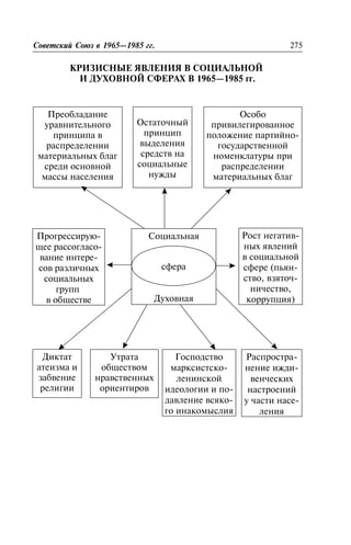 ÊÐÈÇÈÑÍÛÅ ßÂËÅÍÈß Â ÑÎÖÈÀËÜÍÎÉ
È ÄÓÕÎÂÍÎÉ ÑÔÅÐÀÕ Â 1965—1985 ãã.
Êðèçèñíûå ÿâëåíèÿ â ñîöèàëüíîé è äóõîâíîé ñôåðàõ â 1965—
1985 ãã.
Ñîâåòñêèé Ñîþç â 1965—1985 ãã. 275
Ïðåîáëàäàíèå
óðàâíèòåëüíîãî
ïðèíöèïà â
ðàñïðåäåëåíèè
ìàòåðèàëüíûõ áëàã
ñðåäè îñíîâíîé
ìàññû íàñåëåíèÿ
Îñòàòî÷íûé
ïðèíöèï
âûäåëåíèÿ
ñðåäñòâ íà
ñîöèàëüíûå
íóæäû
Îñîáî
ïðèâèëåãèðîâàííîå
ïîëîæåíèå ïàðòèéíî-
ãîñóäàðñòâåííîé
íîìåíêëàòóðû ïðè
ðàñïðåäåëåíèè
ìàòåðèàëüíûõ áëàã
Ñîöèàëüíàÿ
Äóõîâíàÿ
ñôåðà
Ðîñò íåãàòèâ-
íûõ ÿâëåíèé
â ñîöèàëüíîé
ñôåðå (ïüÿí-
ñòâî, âçÿòî÷-
íè÷åñòâî,
êîððóïöèÿ)
Ïðîãðåññèðóþ-
ùåå ðàññîãëàñî-
âàíèå èíòåðå-
ñîâ ðàçëè÷íûõ
ñîöèàëüíûõ
ãðóïï
â îáùåñòâå
Äèêòàò
àòåèçìà è
çàáâåíèå
ðåëèãèè
Óòðàòà
îáùåñòâîì
íðàâñòâåííûõ
îðèåíòèðîâ
Ðàñïðîñòðà-
íåíèå èæäè-
âåí÷åñêèõ
íàñòðîåíèé
ó ÷àñòè íàñå-
ëåíèÿ
Ãîñïîäñòâî
ìàðêñèñòñêî-
ëåíèíñêîé
èäåîëîãèè è ïî-
äàâëåíèå âñÿêî-
ãî èíàêîìûñëèÿ
 