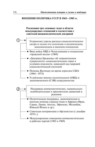 ÂÍÅØÍßß ÏÎËÈÒÈÊÀ ÑÑÑÐ Â 1965—1985 ãã.
Âíåøíÿÿ ïîëèòèêà ÑÑÑÐ â 1965—1985 ãã.
Ðåàëèçàöèÿ òðåõ îñíîâíûõ çàäà÷ â îáëàñòè
ìåæäóíàðîäíûõ îòíîøåíèé â ñîîòâåòñòâèè ñ
ñîâåòñêîé âíåøíåïîëèòè÷åñêîé äîêòðèíîé
Óñòðàíåíèå óãðîçû ðàñïàäà ñîöèàëèñòè÷åñêîãî
ëàãåðÿ è òåñíîå åãî ñïëî÷åíèå â ïîëèòè÷åñêîì,
ýêîíîìè÷åñêîì è âîåííîì îòíîøåíèè
l Ââîä âîéñê ÎÂÄ â ×åõîñëîâàêèþ è ïîäàâëåíèå
«ïðàæñêîé âåñíû» (1968)
l «Äîêòðèíà Áðåæíåâà» îá «îãðàíè÷åííîì
ñóâåðåíèòåòå» ñîöèàëèñòè÷åñêèõ ñòðàí â
óñëîâèÿõ îïàñíîñòè, íàâèñøåé íàä ìèðîâîé
ñîöèàëèñòè÷åñêîé ñèñòåìîé
l Ïîìîùü Âüåòíàìó âî âðåìÿ àãðåññèè ÑØÀ
(1964—1973)
l Óãëóáëåíèå âîåííî-ïîëèòè÷åñêîãî (ÎÂÄ) è
ýêîíîìè÷åñêîãî (ÑÝÂ) ñîòðóäíè÷åñòâà
Ïîääåðæêà êîììóíèñòè÷åñêèõ, íàöèîíàëüíî-
îñâîáîäèòåëüíûõ è ïðîñîâåòñêèõ äâèæåíèé è
ðåæèìîâ
l Ïîëèòè÷åñêàÿ ïîääåðæêà, ýêîíîìè÷åñêàÿ è
âîåííàÿ ïîìîùü ñòðàíàì Àçèè è Àôðèêè (Èðàê,
Ñèðèÿ, Ëèâèÿ, Àíãîëà, Ýôèîïèÿ, Ìîçàìáèê,
Þæíûé Éåìåí è äð.)
l Ñîâåòñêàÿ èíòåðâåíöèÿ â Àôãàíèñòàí (ñ äåêàáðÿ
1979 ã.)
l Ìåæäóíàðîäíûå ñîâåùàíèÿ êîììóíèñòè÷åñêèõ
è ðàáî÷èõ ïàðòèé (1965 è 1969)
276 Îòå÷åñòâåííàÿ èñòîðèÿ â ñõåìàõ è òàáëèöàõ

‚
 