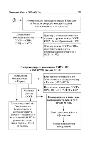 Íîðìàëèçàöèÿ îòíîøåíèé ìåæäó Âîñòîêîì
è Çàïàäîì (ðàçðÿäêà ìåæäóíàðîäíîé
íàïðÿæåííîñòè è åå ïðåäåëû)
Ñîâåòñêèé Ñîþç â 1965—1985 ãã. 277
ƒ
Äîñòèæåíèå
âîåííîãî ïàðèòåòà
ÑÑÑÐ — ÑØÀ,
ÎÂÄ — ÍÀÒÎ
Äîãîâîð î íåðàñïðîñòðàíåíèè
ÿäåðíîãî îðóæèÿ ìåæäó ÑÑÑÐ,
ÑØÀ, Âåëèêîáðèòàíèåé (1968)
Äîãîâîð ìåæäó ÑÑÑÐ è ÑØÀ
îá îãðàíè÷åíèè ñèñòåì
ïðîòèâîðàêåòíîé îáîðîíû è
ÎÑÂ-1 (1972)
Ïðîãðàììà ìèðà — èíèöèàòèâû XXIV (1971)
è XXV (1976) ñúåçäîâ ÊÏÑÑ
Óêðåïëåíèå
áåçîïàñíîñòè
â Åâðîïå
Çàêëþ÷èòåëüíûé àêò
Ñîâåùàíèÿ ïî
áåçîïàñíîñòè è
ñîòðóäíè÷åñòâó â
Åâðîïå — ïîäïèñàí â
Õåëüñèíêè 01.08.1975 ã.
ðóêîâîäèòåëÿìè
ñòðàí Åâðîïû, ÑØÀ
è Êàíàäû
Àêòèâíîå
ó÷àñòèå
ÑÑÑÐ
Åâðîïåéñêîå ñîâåùàíèå ïî
áåçîïàñíîñòè è ñîòðóäíè÷åñòâó
â Åâðîïå (1972—1975)
Ïîäïèñàíèå äîãîâîðîâ ÑÑÑÐ ñ
ÔÐÃ, ÔÐÃ ñ ÏÍÐ, ÔÐÃ ñ ÃÄÐ
Êîíåö ðàçðÿäêè è íàãíåòàíèå
íàïðÿæåííîñòè. Êîíåö 70-õ —
íà÷àëî 80-õ ãã.
Ââîä ñîâåòñêèõ âîéñê â
Àôãàíèñòàí
Íîâûé âèòîê ãîíêè
âîîðóæåíèé
 