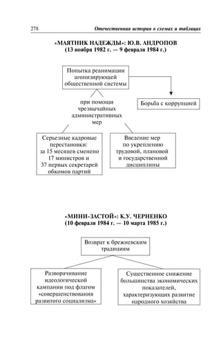 «ÌÀßÒÍÈÊ ÍÀÄÅÆÄÛ»: Þ.Â. ÀÍÄÐÎÏÎÂ
(13 íîÿáðÿ 1982 ã. — 9 ôåâðàëÿ 1984 ã.)
278 Îòå÷åñòâåííàÿ èñòîðèÿ â ñõåìàõ è òàáëèöàõ
Ïîïûòêà ðåàíèìàöèè
àãîíèçèðóþùåé
îáùåñòâåííîé ñèñòåìû
ïðè ïîìîùè
÷ðåçâû÷àéíûõ
àäìèíèñòðàòèâíûõ
ìåð
Áîðüáà ñ êîððóïöèåé
Ñåðüåçíûå êàäðîâûå
ïåðåñòàíîâêè:
çà 15 ìåñÿöåâ ñìåíåíî
17 ìèíèñòðîâ è
37 ïåðâûõ ñåêðåòàðåé
îáêîìîâ ïàðòèé
Ââåäåíèå ìåð
ïî óêðåïëåíèþ
òðóäîâîé, ïëàíîâîé
è ãîñóäàðñòâåííîé
äèñöèïëèíû
«ÌÈÍÈ-ÇÀÑÒÎÉ»: Ê.Ó. ×ÅÐÍÅÍÊÎ
(10 ôåâðàëÿ 1984 ã. — 10 ìàðòà 1985 ã.)
Âîçâðàò ê áðåæíåâñêèì
òðàäèöèÿì
Ðàçâîðà÷èâàíèå
èäåîëîãè÷åñêîé
êàìïàíèè ïîä ôëàãîì
«ñîâåðøåíñòâîâàíèÿ
ðàçâèòîãî ñîöèàëèçìà»
Ñóùåñòâåííîå ñíèæåíèå
áîëüøèíñòâà ýêîíîìè÷åñêèõ
ïîêàçàòåëåé,
õàðàêòåðèçóþùèõ ðàçâèòèå
íàðîäíîãî õîçÿéñòâà
 
