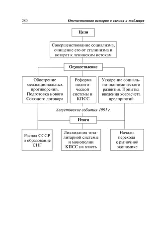 280 Îòå÷åñòâåííàÿ èñòîðèÿ â ñõåìàõ è òàáëèöàõ
Öåëè
Ñîâåðøåíñòâîâàíèå ñîöèàëèçìà,
î÷èùåíèå åãî îò ñòàëèíèçìà è
âîçâðàò ê ëåíèíñêèì èñòîêàì
Îñóùåñòâëåíèå
Îáîñòðåíèå
ìåæíàöèîíàëüíûõ
ïðîòèâîðå÷èé.
Ïîäãîòîâêà íîâîãî
Ñîþçíîãî äîãîâîðà
Ðåôîðìà
ïîëèòè-
÷åñêîé
ñèñòåìû è
ÊÏÑÑ
Óñêîðåíèå ñîöèàëü-
íî-ýêîíîìè÷åñêîãî
ðàçâèòèÿ. Ïîïûòêà
ââåäåíèÿ õîçðàñ÷åòà
ïðåäïðèÿòèé
Àâãóñòîâñêèå ñîáûòèÿ 1991 ã.
Èòîãè
Ðàñïàä ÑÑÑÐ
è îáðàçîâàíèå
ÑÍÃ
Ëèêâèäàöèÿ òîòà-
ëèòàðíîé ñèñòåìû
è ìîíîïîëèè
ÊÏÑÑ íà âëàñòü
Íà÷àëî
ïåðåõîäà
ê ðûíî÷íîé
ýêîíîìèêå
 