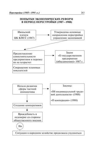 ÏÎÏÛÒÊÈ ÝÊÎÍÎÌÈ×ÅÑÊÈÕ ÐÅÔÎÐÌ
Â ÏÅÐÈÎÄ ÏÅÐÅÑÒÐÎÉÊÈ (1987—1988)
Ïåðåñòðîéêà (1985—1991 ãã.) 283
Èþíüñêèé
ïëåíóì
ÖÊ ÊÏÑÑ (1987)
Óòâåðæäåíû îñíîâíûå
íàïðàâëåíèÿ ïåðåñòðîéêè
óïðàâëåíèÿ ýêîíîìèêîé
Ïðåäîñòàâëåíèå
ñàìîñòîÿòåëüíîñòè
ïðåäïðèÿòèÿì è ïåðåâîä
èõ íà õîçðàñ÷åò
Ñîêðàùåíèå ïëàíîâûõ
ïîêàçàòåëåé
Çàêîí
«Î ãîñóäàðñòâåííîì
ïðåäïðèÿòèè
(îáúåäèíåíèè)» 1987 ã.
Íà÷àëî ðàçâèòèÿ
ñôåðû ÷àñòíîé
èíèöèàòèâû
Çàêîíû:
«Îá èíäèâèäóàëüíîé òðóäî-
âîé äåÿòåëüíîñòè» (1988)
«Î êîîïåðàöèè» (1988)
Ñîçäàíèå êîîïåðàòèâîâ
Âðàæäåáíîñòü è
íåäîâåðèå ñî ñòîðîíû
îáùåñòâåííîãî ìíåíèÿ
Ñèòóàöèÿ â íàðîäíîì õîçÿéñòâå ïðîäîëæàëà óõóäøàòüñÿ
Íî
 