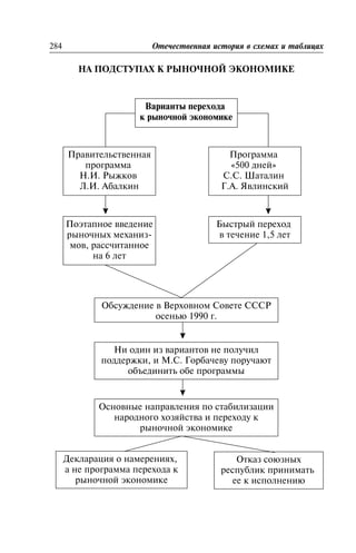 ÍÀ ÏÎÄÑÒÓÏÀÕ Ê ÐÛÍÎ×ÍÎÉ ÝÊÎÍÎÌÈÊÅ
Íà ïîäñòóïàõ ê ðûíî÷íîé ýêîíîìèêå
284 Îòå÷åñòâåííàÿ èñòîðèÿ â ñõåìàõ è òàáëèöàõ
Ïðàâèòåëüñòâåííàÿ
ïðîãðàììà
Í.È. Ðûæêîâ
Ë.È. Àáàëêèí
Ïðîãðàììà
«500 äíåé»
Ñ.Ñ. Øàòàëèí
Ã.À. ßâëèíñêèé
Ïîýòàïíîå ââåäåíèå
ðûíî÷íûõ ìåõàíèç-
ìîâ, ðàññ÷èòàííîå
íà 6 ëåò
Áûñòðûé ïåðåõîä
â òå÷åíèå 1,5 ëåò
Îáñóæäåíèå â Âåðõîâíîì Ñîâåòå ÑÑÑÐ
îñåíüþ 1990 ã.
Íè îäèí èç âàðèàíòîâ íå ïîëó÷èë
ïîääåðæêè, è Ì.Ñ. Ãîðáà÷åâó ïîðó÷àþò
îáúåäèíèòü îáå ïðîãðàììû
Îñíîâíûå íàïðàâëåíèÿ ïî ñòàáèëèçàöèè
íàðîäíîãî õîçÿéñòâà è ïåðåõîäó ê
ðûíî÷íîé ýêîíîìèêå
Äåêëàðàöèÿ î íàìåðåíèÿõ,
à íå ïðîãðàììà ïåðåõîäà ê
ðûíî÷íîé ýêîíîìèêå
Îòêàç ñîþçíûõ
ðåñïóáëèê ïðèíèìàòü
åå ê èñïîëíåíèþ
Âàðèàíòû ïåðåõîäà
ê ðûíî÷íîé ýêîíîìèêå
 