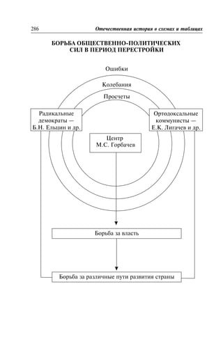 ÁÎÐÜÁÀ ÎÁÙÅÑÒÂÅÍÍÎ-ÏÎËÈÒÈ×ÅÑÊÈÕ
ÑÈË Â ÏÅÐÈÎÄ ÏÅÐÅÑÒÐÎÉÊÈ
Áîðüáà îáùåñòâåííî-ïîëèòè÷åñêèõ äâèæåíèé â ïåðèîä
ïåðåñòðîéêè
286 Îòå÷åñòâåííàÿ èñòîðèÿ â ñõåìàõ è òàáëèöàõ
Öåíòð
Ì.Ñ. Ãîðáà÷åâ
Áîðüáà çà âëàñòü
Áîðüáà çà ðàçëè÷íûå ïóòè ðàçâèòèÿ ñòðàíû
Ðàäèêàëüíûå
äåìîêðàòû —
Á.Í. Åëüöèí è äð.
Îðòîäîêñàëüíûå
êîììóíèñòû —
Å.Ê. Ëèãà÷åâ è äð.
Îøèáêè
Êîëåáàíèÿ
Ïðîñ÷åòû
 