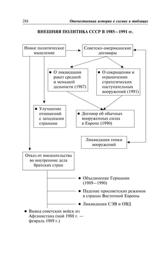 ÂÍÅØÍßß ÏÎËÈÒÈÊÀ ÑÑÑÐ Â 1985—1991 ãã.
Âíåøíÿÿ ïîëèòèêà ÑÑÑÐ â 1985—1991 ãã.
288 Îòå÷åñòâåííàÿ èñòîðèÿ â ñõåìàõ è òàáëèöàõ
Íîâîå ïîëèòè÷åñêîå
ìûøëåíèå
Ñîâåòñêî-àìåðèêàíñêèå
äîãîâîðû
l Óëó÷øåíèå
îòíîøåíèé
ñ çàïàäíûìè
ñòðàíàìè
l Î ëèêâèäàöèè
ðàêåò ñðåäíåé
è ìåíüøåé
äàëüíîñòè (1987)
l Î ñîêðàùåíèè è
îãðàíè÷åíèè
ñòðàòåãè÷åñêèõ
íàñòóïàòåëüíûõ
âîîðóæåíèé (1991)
l Äîãîâîð îá îáû÷íûõ
âîîðóæåííûõ ñèëàõ
â Åâðîïå (1990)
Ëèêâèäàöèÿ ãîíêè
âîîðóæåíèé
Îòêàç îò âìåøàòåëüñòâà
âî âíóòðåííèå äåëà
áðàòñêèõ ñòðàí
l Îáúåäèíåíèå Ãåðìàíèè
(1989—1990)
l Ïàäåíèå ïðîñîâåòñêèõ ðåæèìîâ
â ñòðàíàõ Âîñòî÷íîé Åâðîïû
l Ëèêâèäàöèÿ ÑÝÂ è ÎÂÄ
l Âûâîä ñîâåòñêèõ âîéñê èç
Àôãàíèñòàíà (ìàé 1988 ã. —
ôåâðàëü 1989 ã.)
 