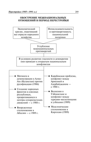 ÎÁÎÑÒÐÅÍÈÅ ÌÅÆÍÀÖÈÎÍÀËÜÍÛÕ
ÎÒÍÎØÅÍÈÉ Â ÏÅÐÈÎÄ ÏÅÐÅÑÒÐÎÉÊÈ
Ïåðåñòðîéêà (1985—1991 ãã.) 289
Ýêîíîìè÷åñêèé
êðèçèñ, îõâàòèâøèé
âñå îòðàñëè íàðîäíîãî
õîçÿéñòâà
Íåïîñëåäîâàòåëüíîñòü
è ïðîòèâîðå÷èâîñòü
íàöèîíàëüíîé
ïîëèòèêè
Óãëóáëåíèå
ìåæíàöèîíàëüíûõ
ïðîòèâîðå÷èé
Â óñëîâèÿõ ðàçâèòèÿ ãëàñíîñòè è äåìîêðàòèè
îíè ïðèâîäÿò ê îòêðûòûì íàöèîíàëüíûì
êîíôëèêòàì
l Ìèòèíãè è
äåìîíñòðàöèè â Àëìà-
Àòå (Êàçàõñòàí) ïðîòèâ
ðóñèôèêàöèè (1986)
l Ñîçäàíèå íàðîäíûõ
ôðîíòîâ â ñîþçíûõ
ðåñïóáëèêàõ,
ïðåâðàòèâøèõñÿ â
öåíòðû ñåïàðàòèñòñêèõ
äâèæåíèé — ñ 1988 ã.
l Âîîðóæåííûå
ñòîëêíîâåíèÿ â
Àáõàçèè — ñ 1989 ã.
l Êàðàáàõñêàÿ ïðîáëåìà,
êîíôëèêò ìåæäó
Àðìåíèåé è
Àçåðáàéäæàíîì —
ñ 1988 ã.
l Âîëíåíèÿ â
Óçáåêèñòàíå è
êîíôëèêò ìåæäó
òóðêàìè-ìåñõåòèíöàìè
è óçáåêàìè (1989)
l Ìåæýòíè÷åñêèå
ñòîëêíîâåíèÿ â
Êèðãèçèè (1989)
 